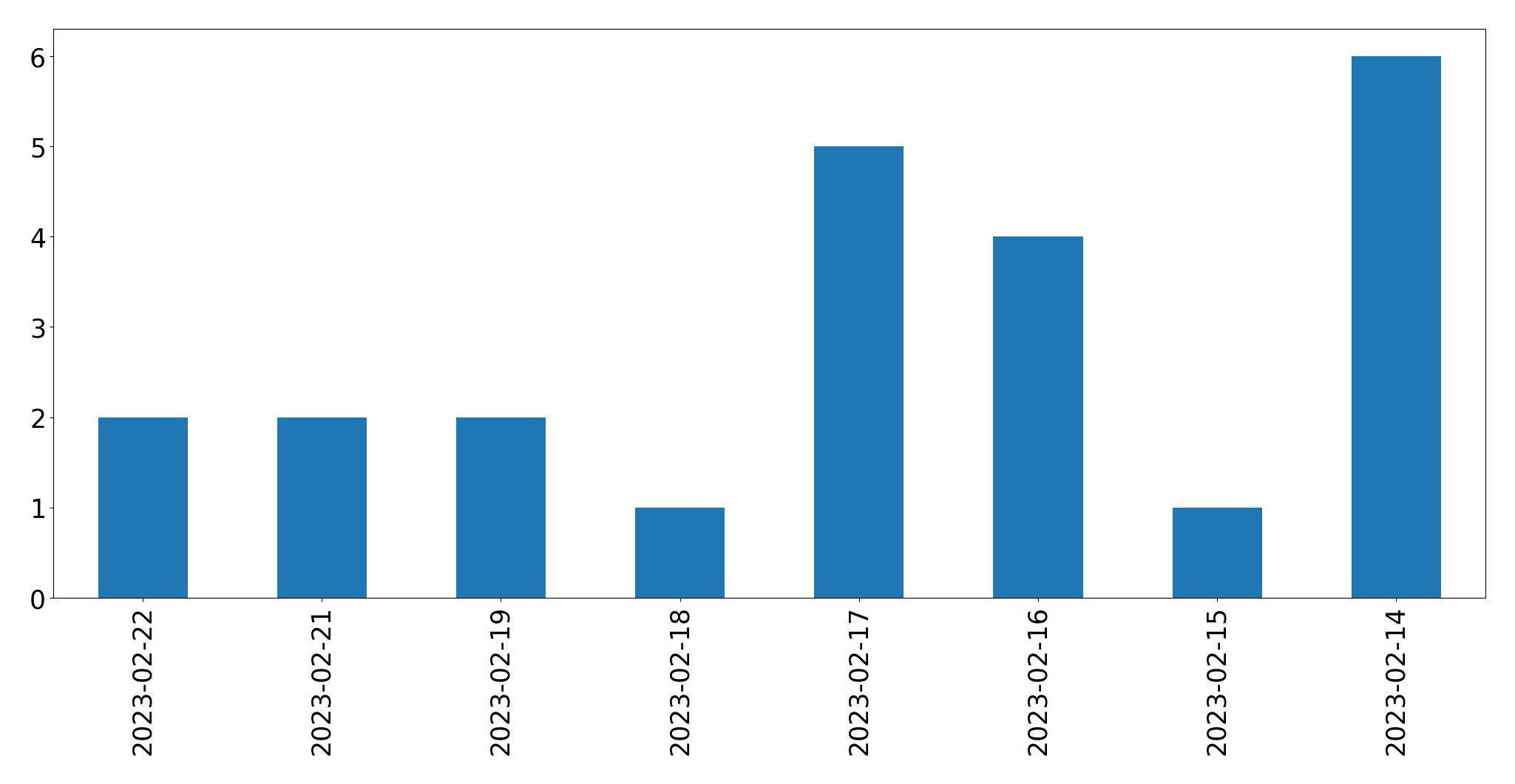 Grafik tweet per hari