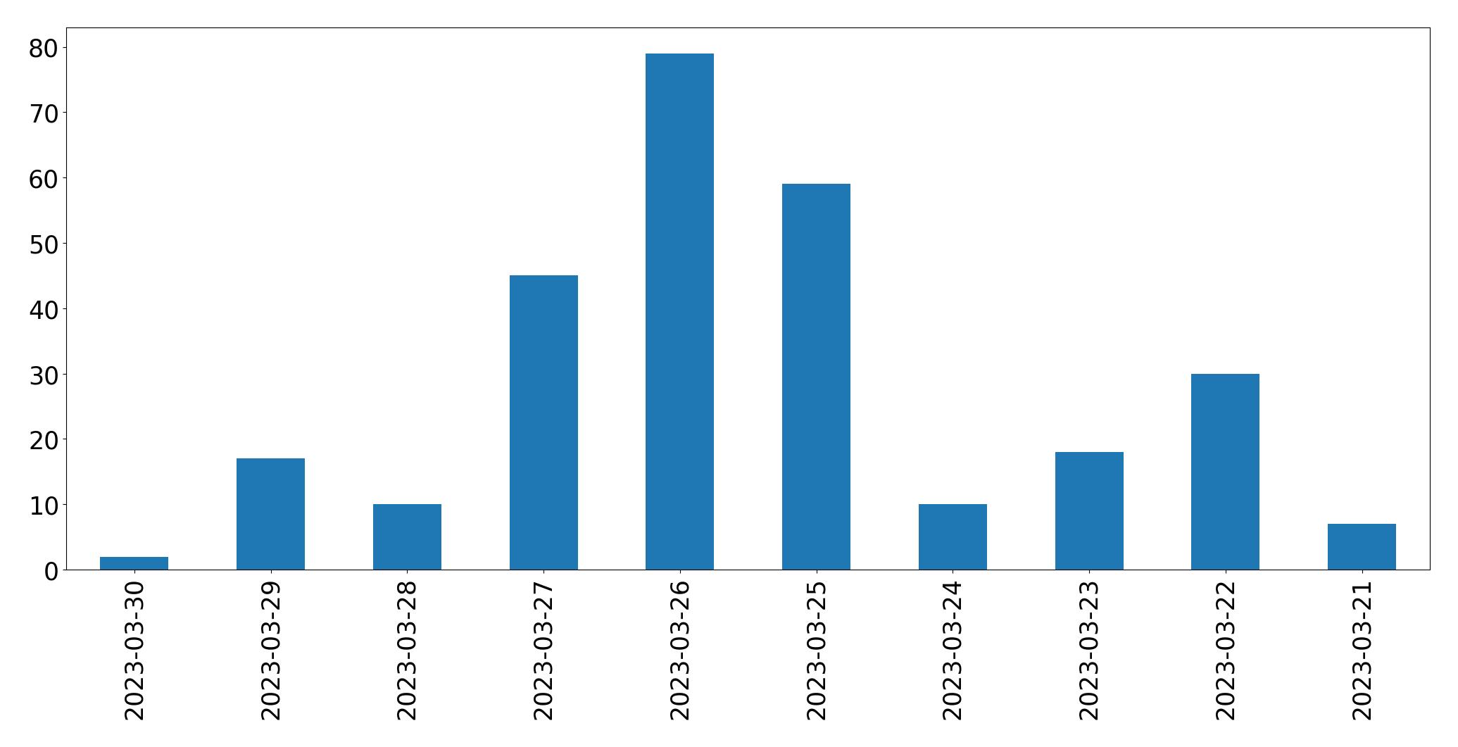 Gráfico de tweets por dia