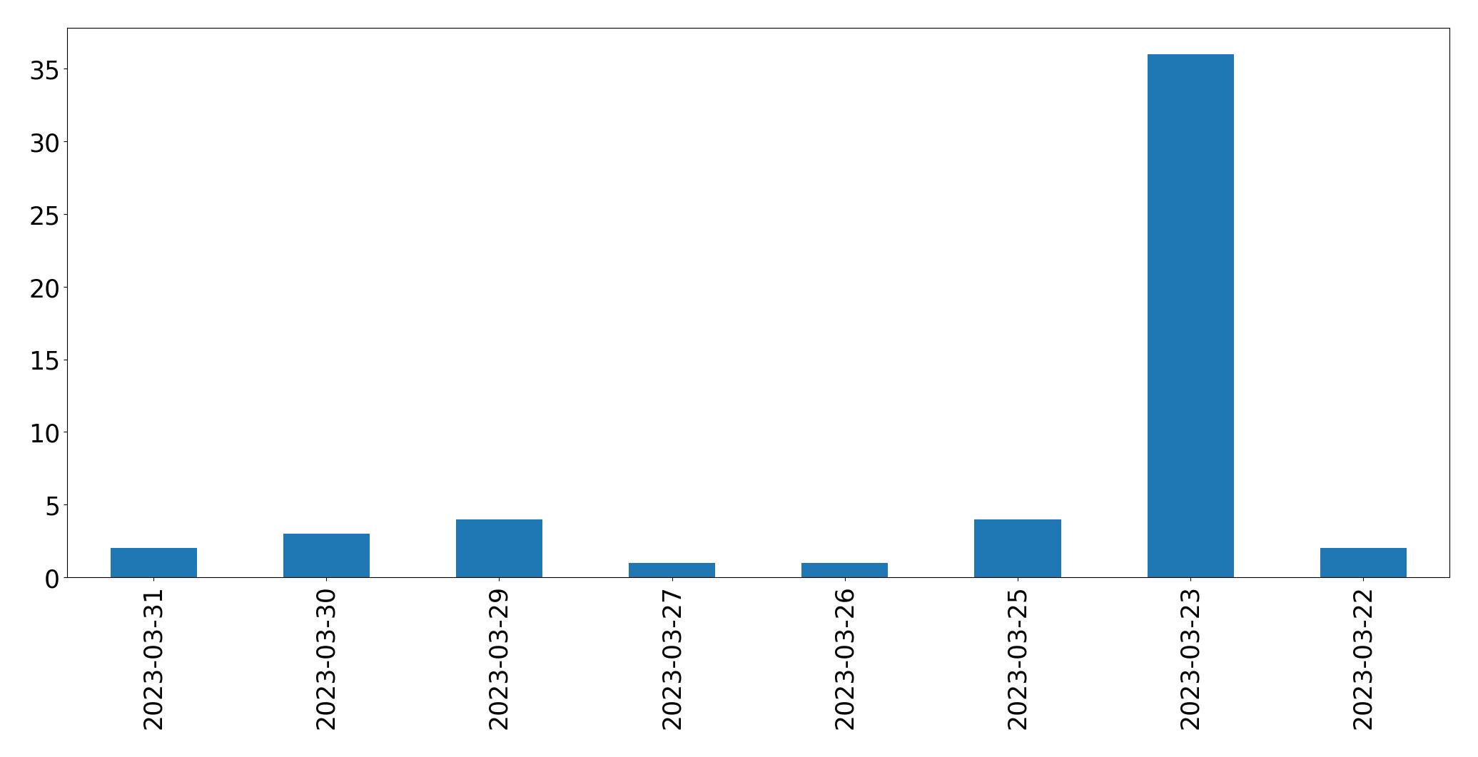Gunluk tweet grafigi