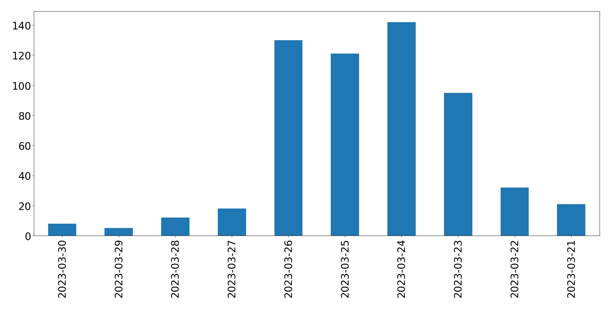 Gráfico de tweets por dia