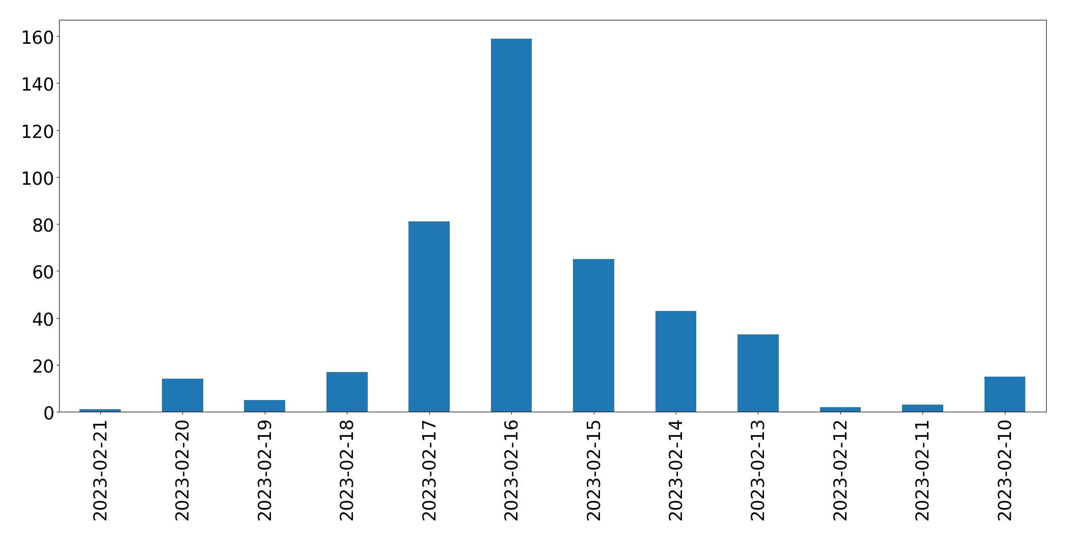 Grafik tweet per hari