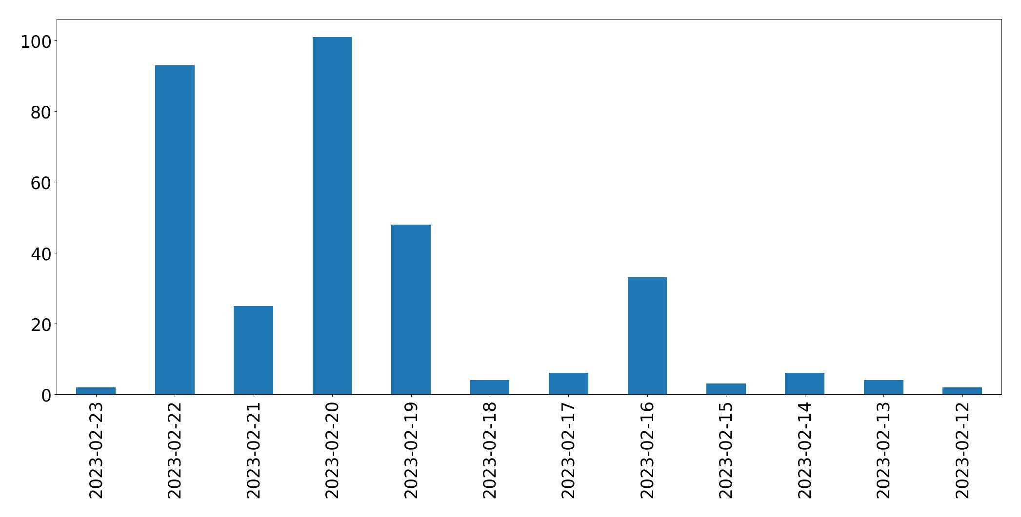 Gráfico de tweets por dia