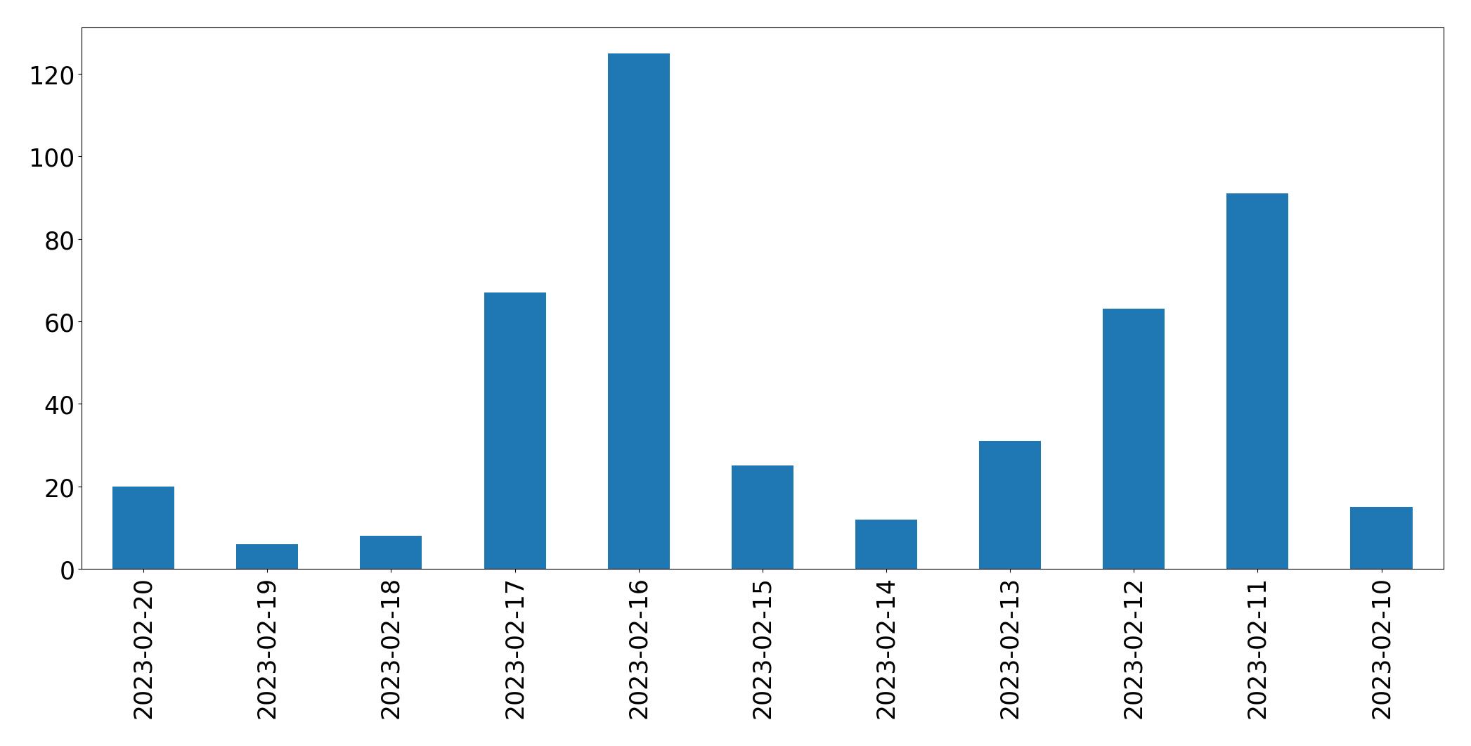 Gráfico de tweets por dia