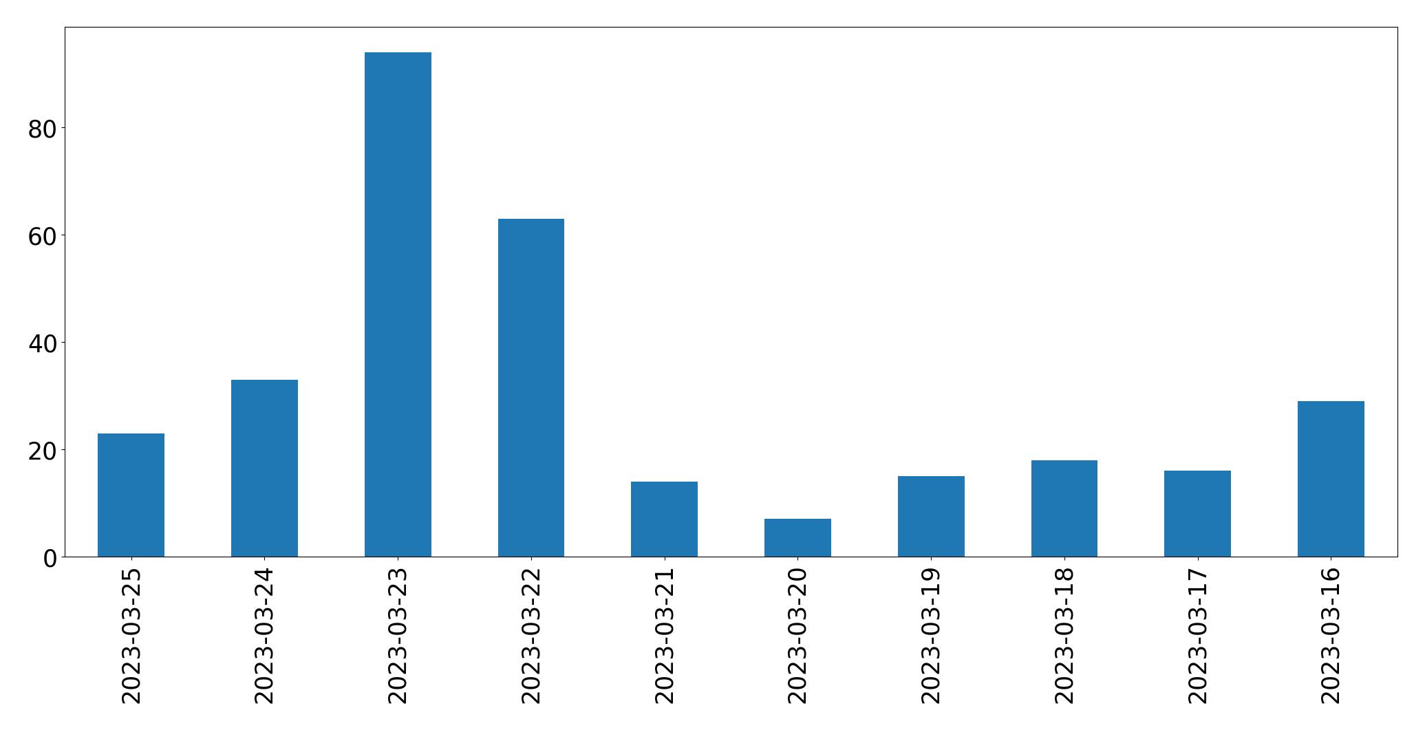 Gráfico de tweets por dia