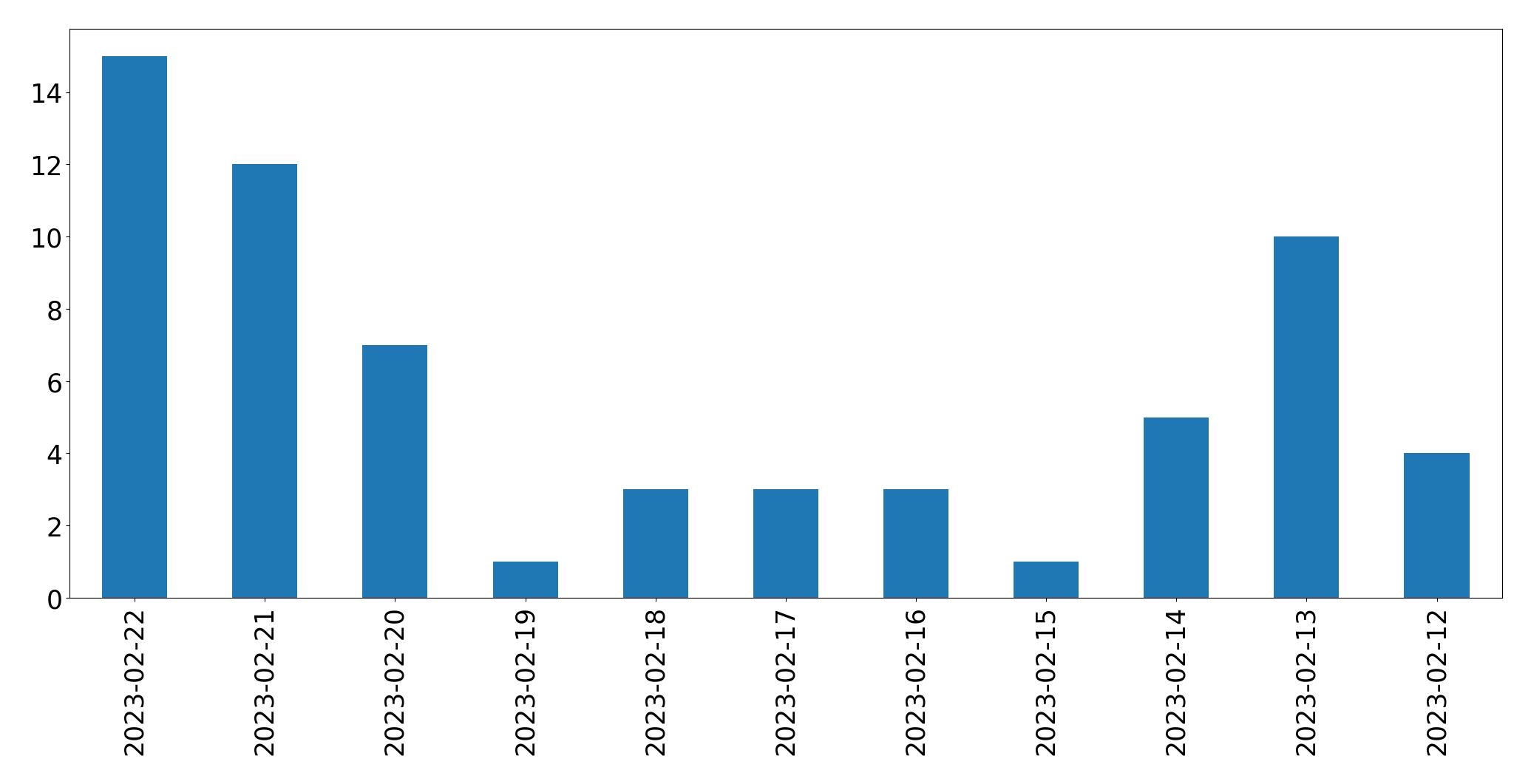 Gráfico de tweets por dia