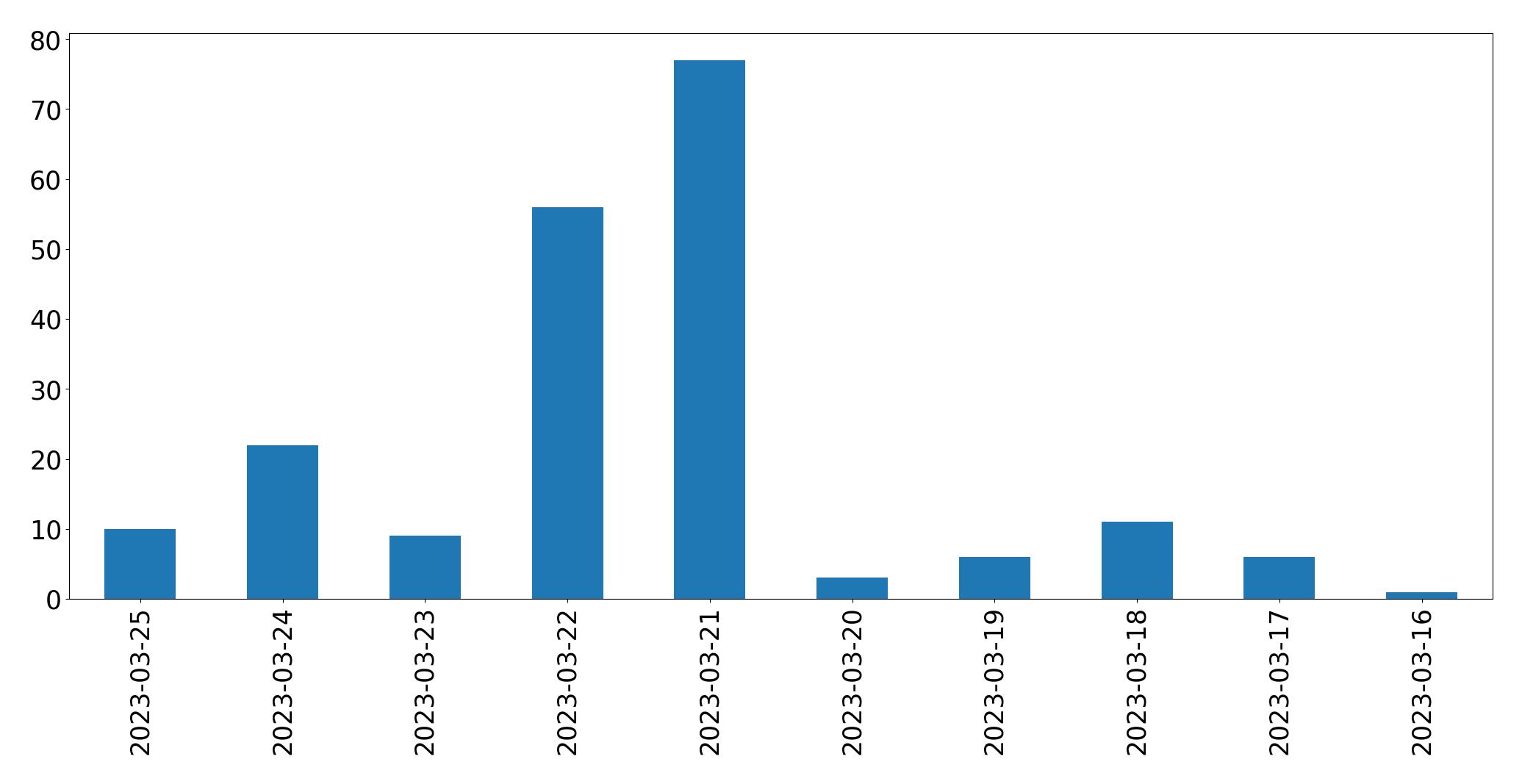 Gráfico de tweets por dia