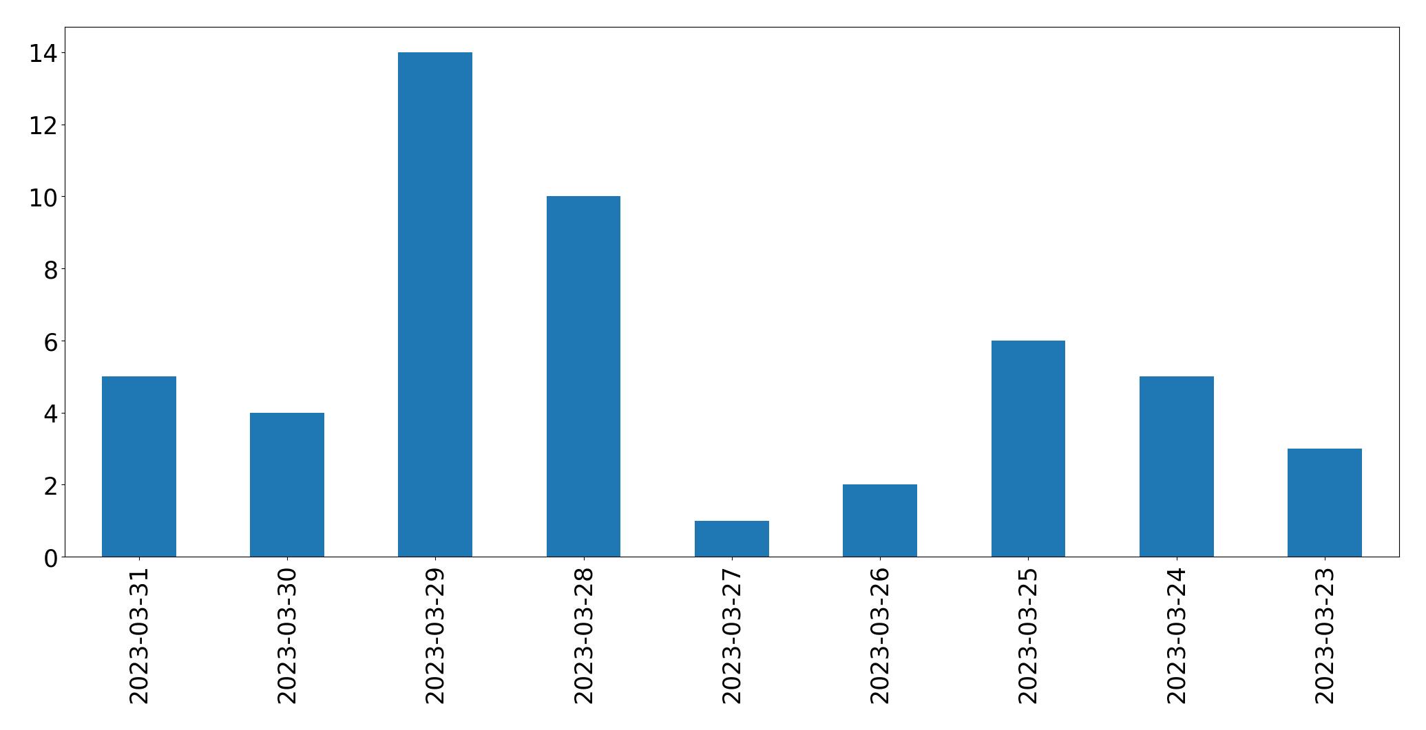 Tweets per day chart