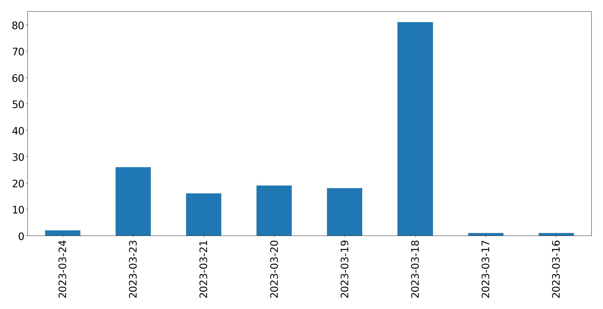 Gráfico de tweets por dia