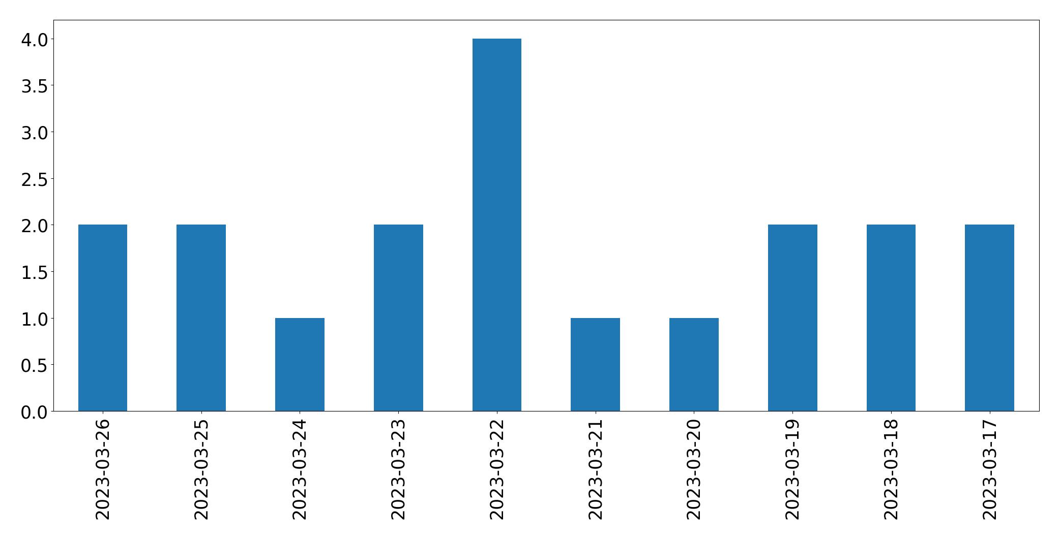 Tweets per day chart