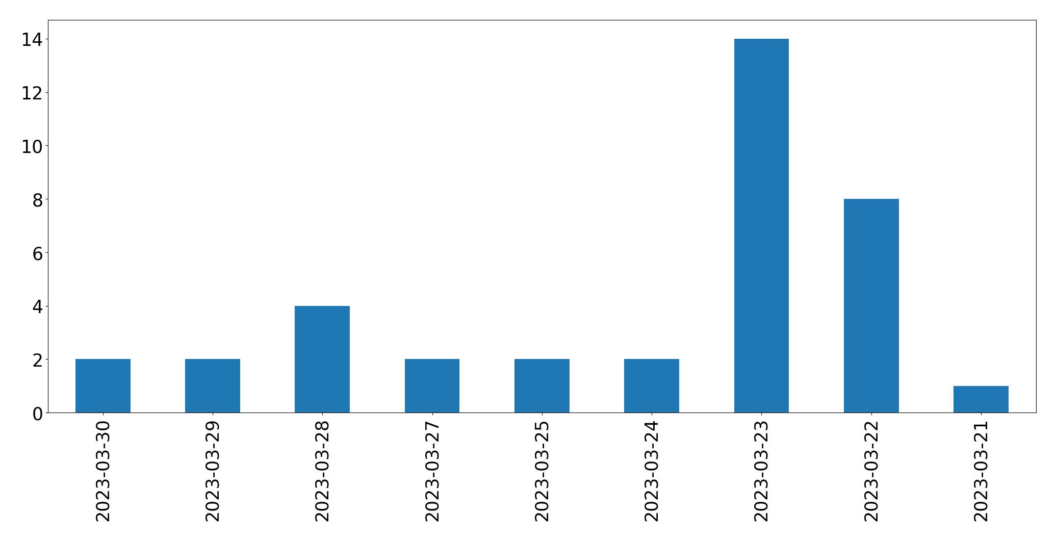 Tweets per day chart
