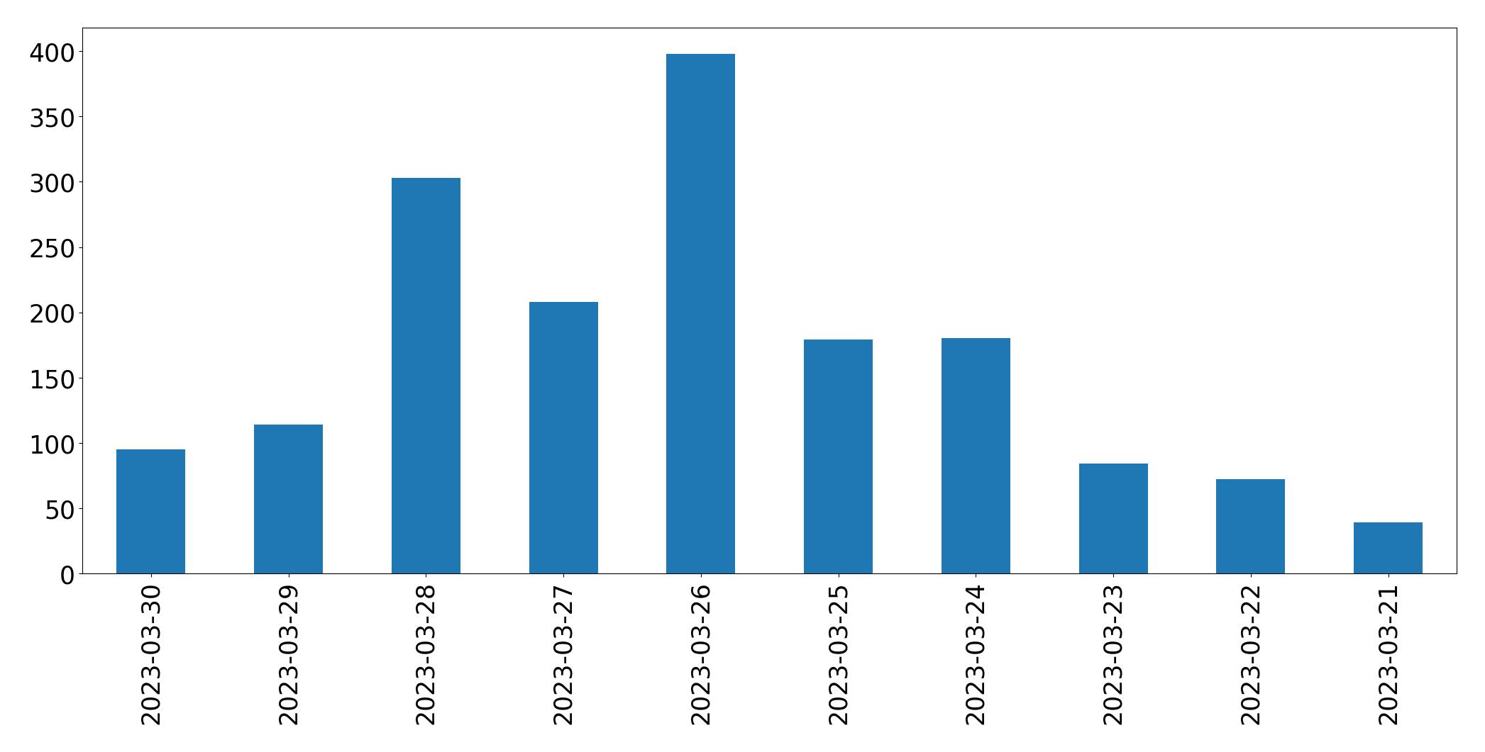 Gunluk tweet grafigi