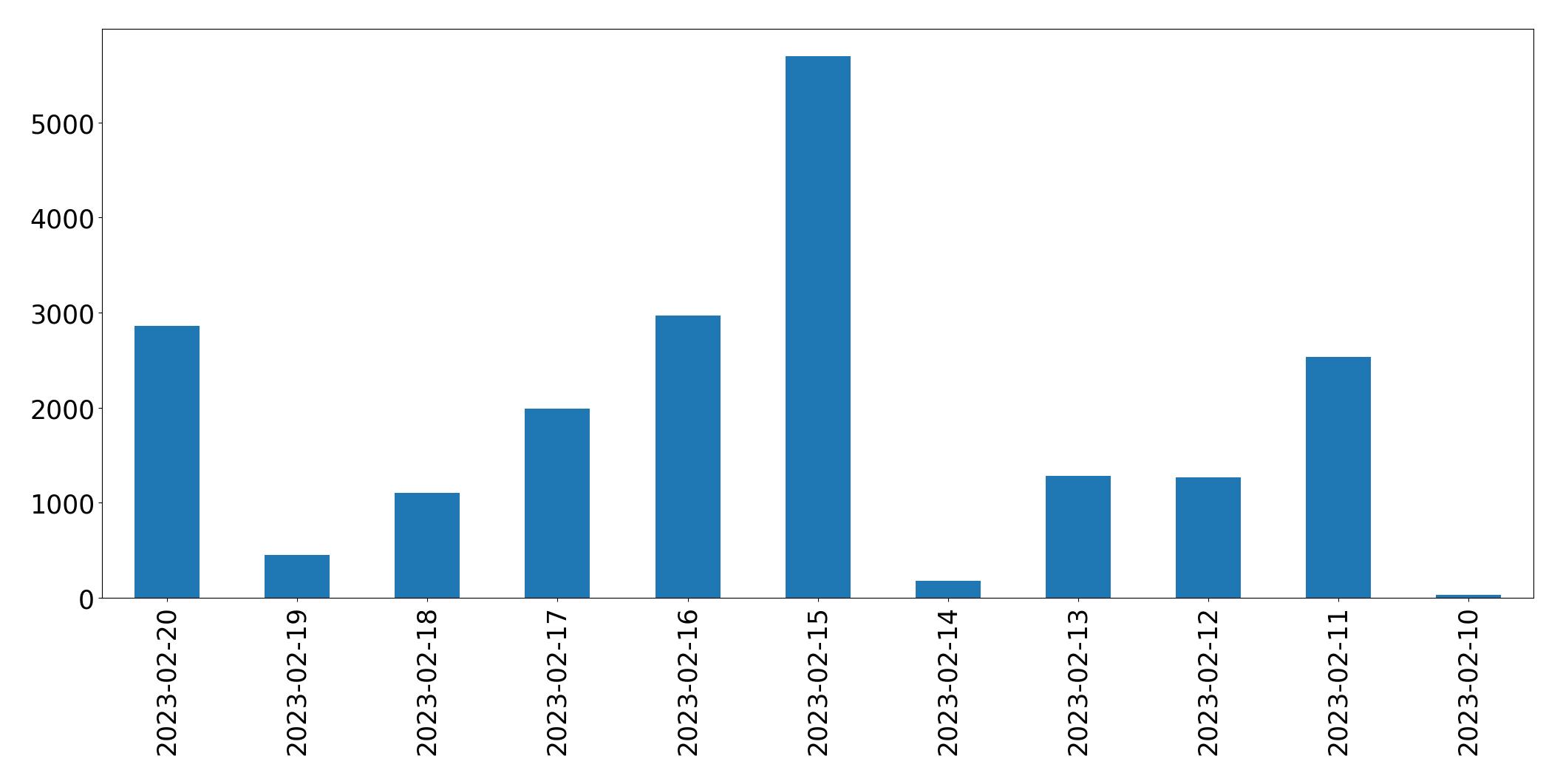 Gráfico de tweets por dia