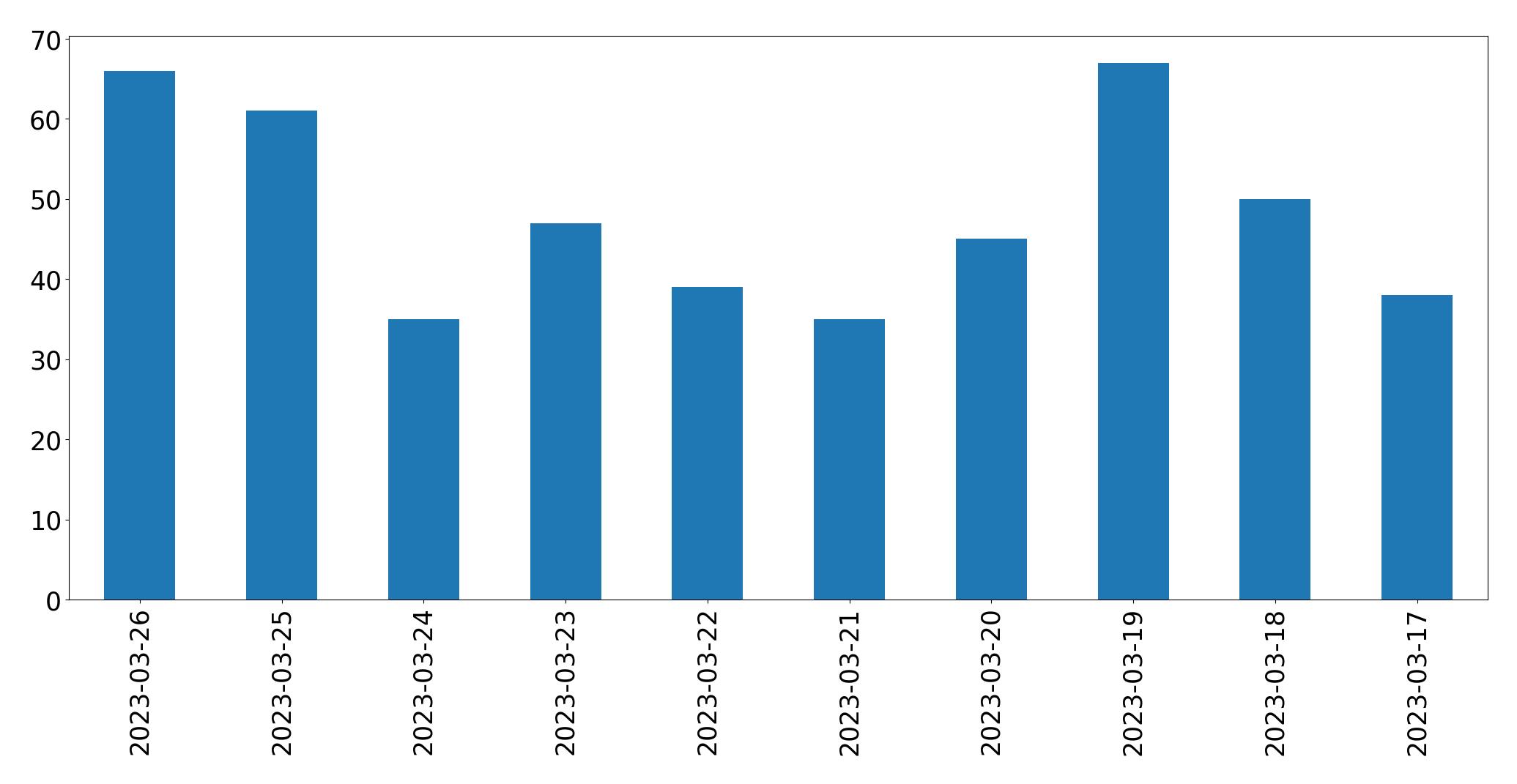 Tweets per day chart