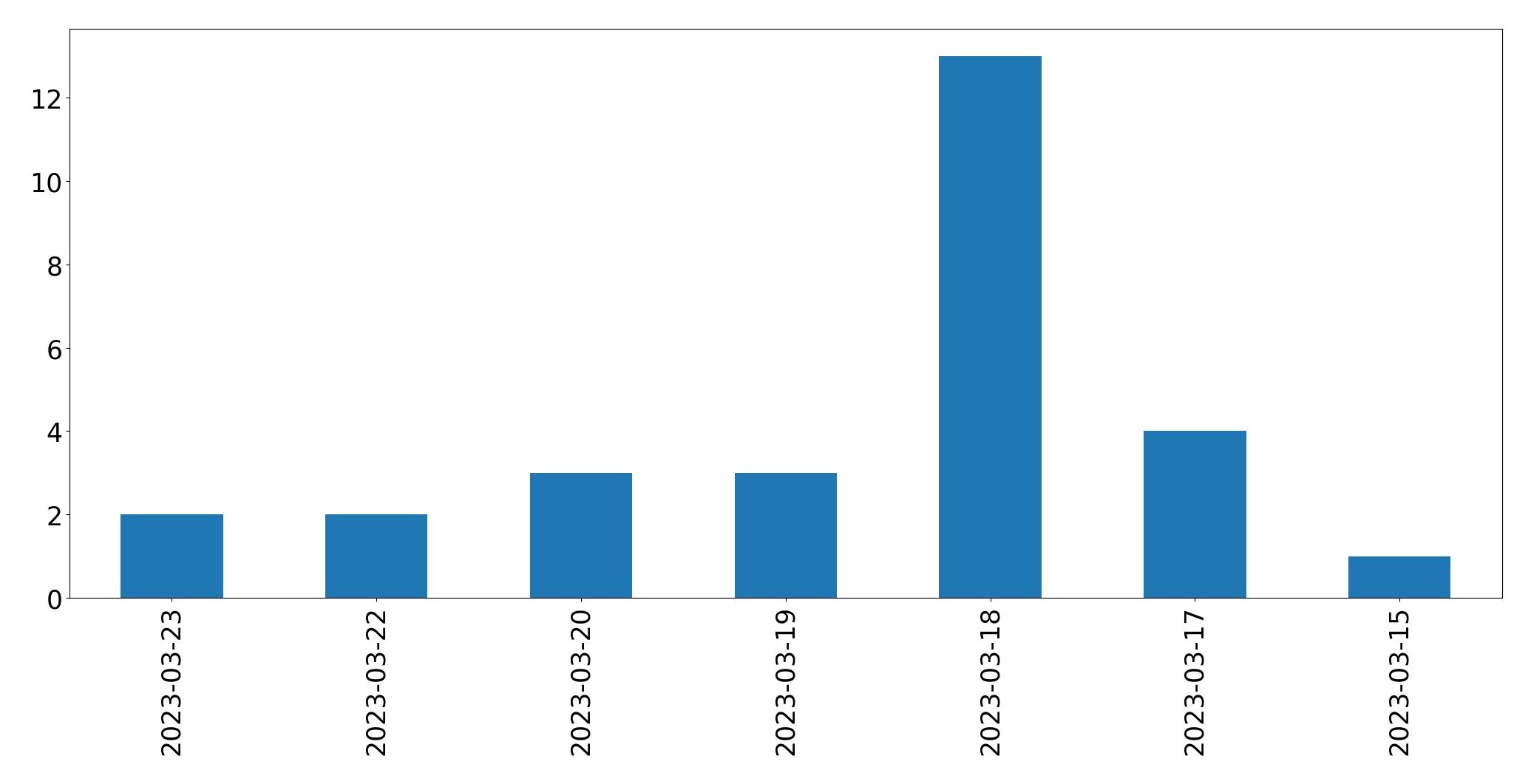 Tweets per day chart