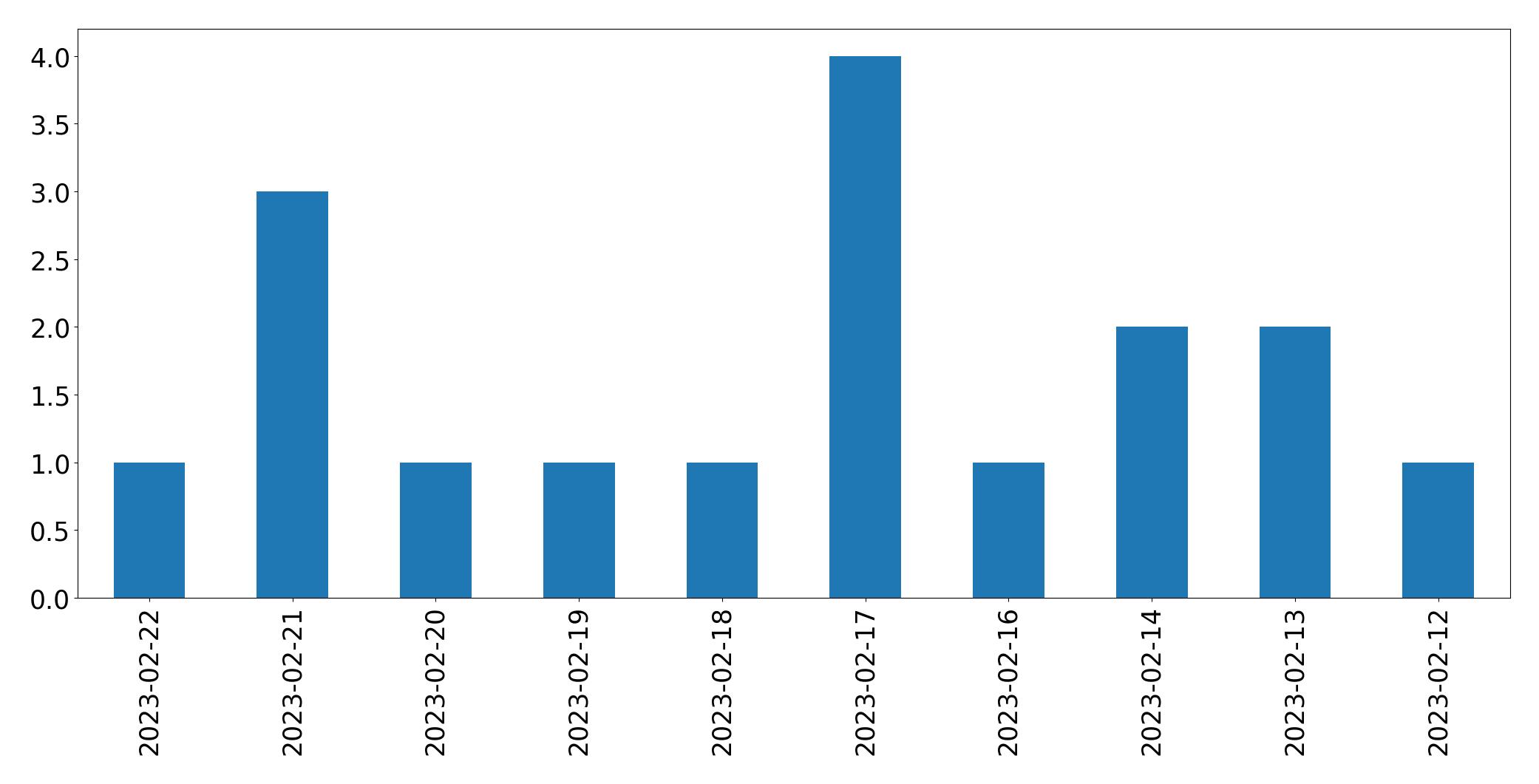 Tweets per day chart