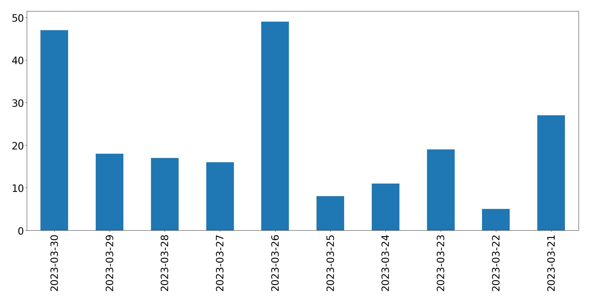 Gráfico de tweets por dia