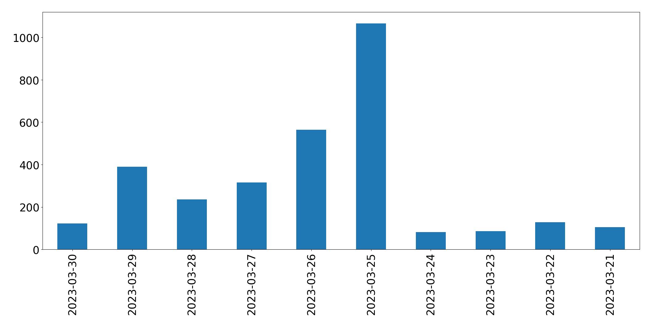 مخطط التغريدات اليومية