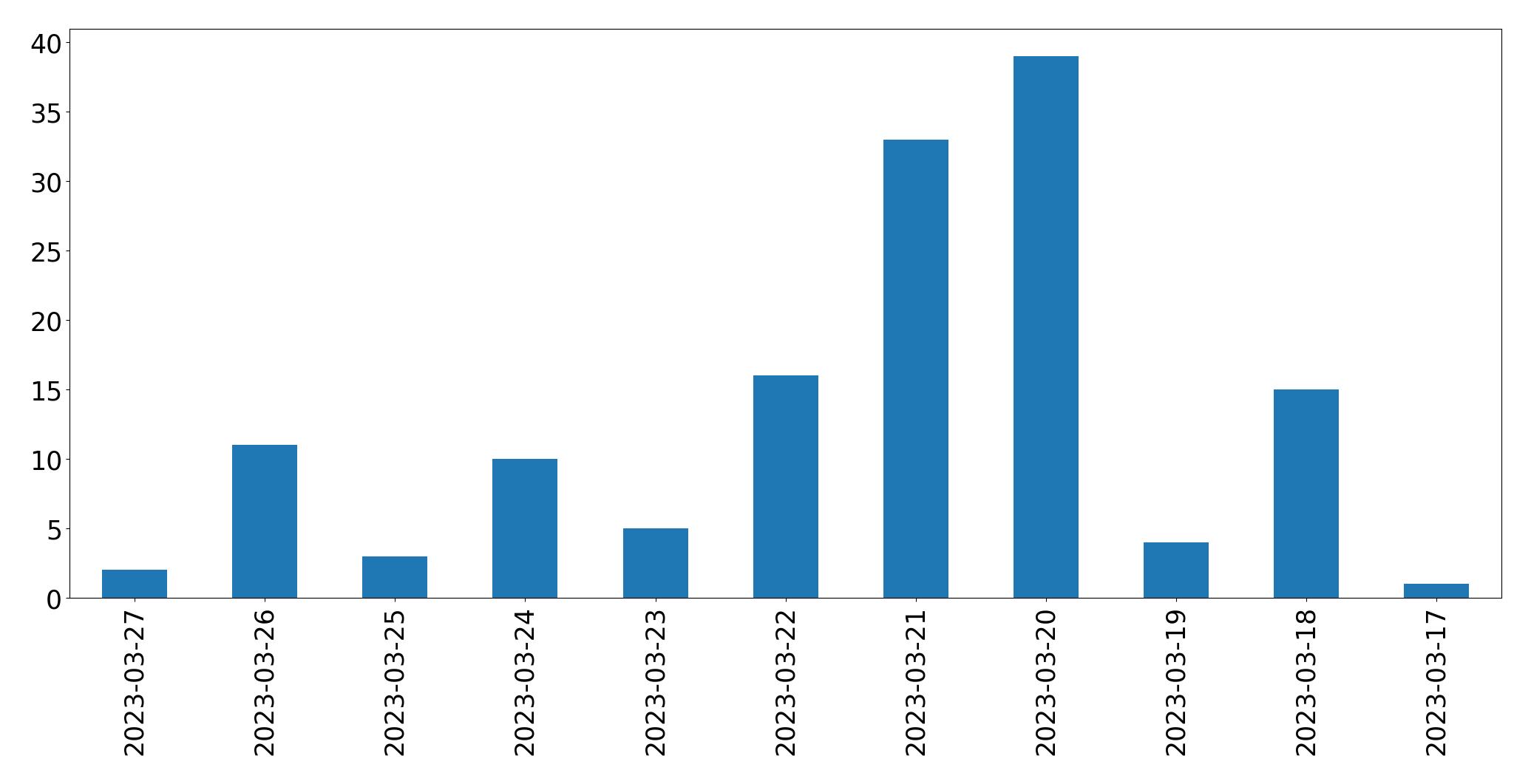 Tweets per day chart