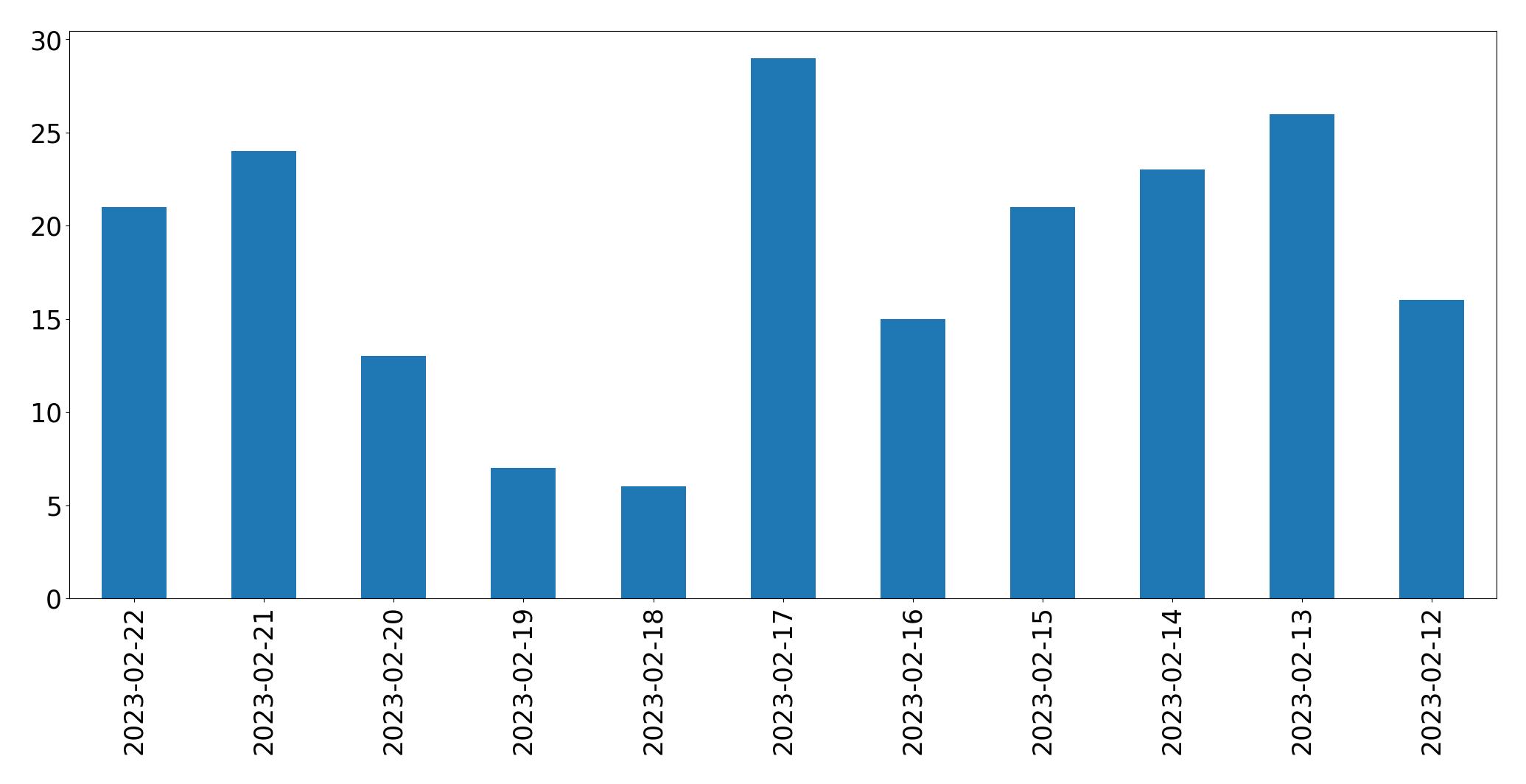 Gráfico de tweets por dia