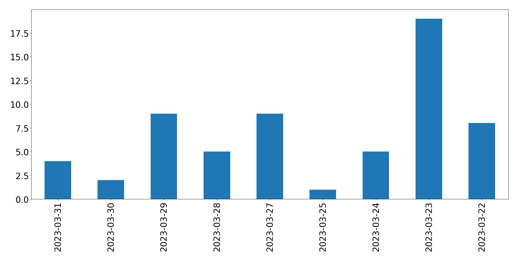 Gráfico de tweets por dia