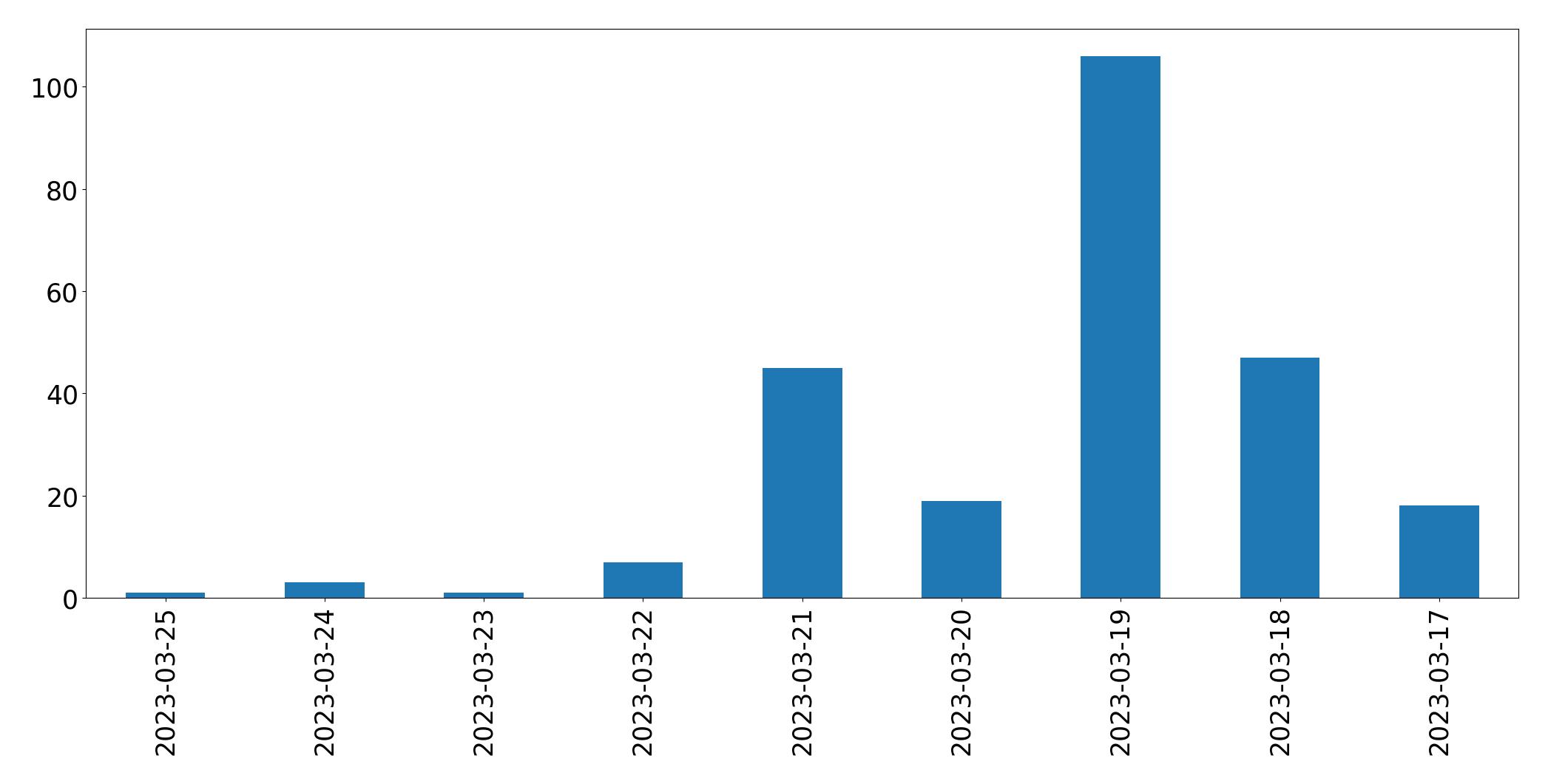 Gráfico de tweets por dia