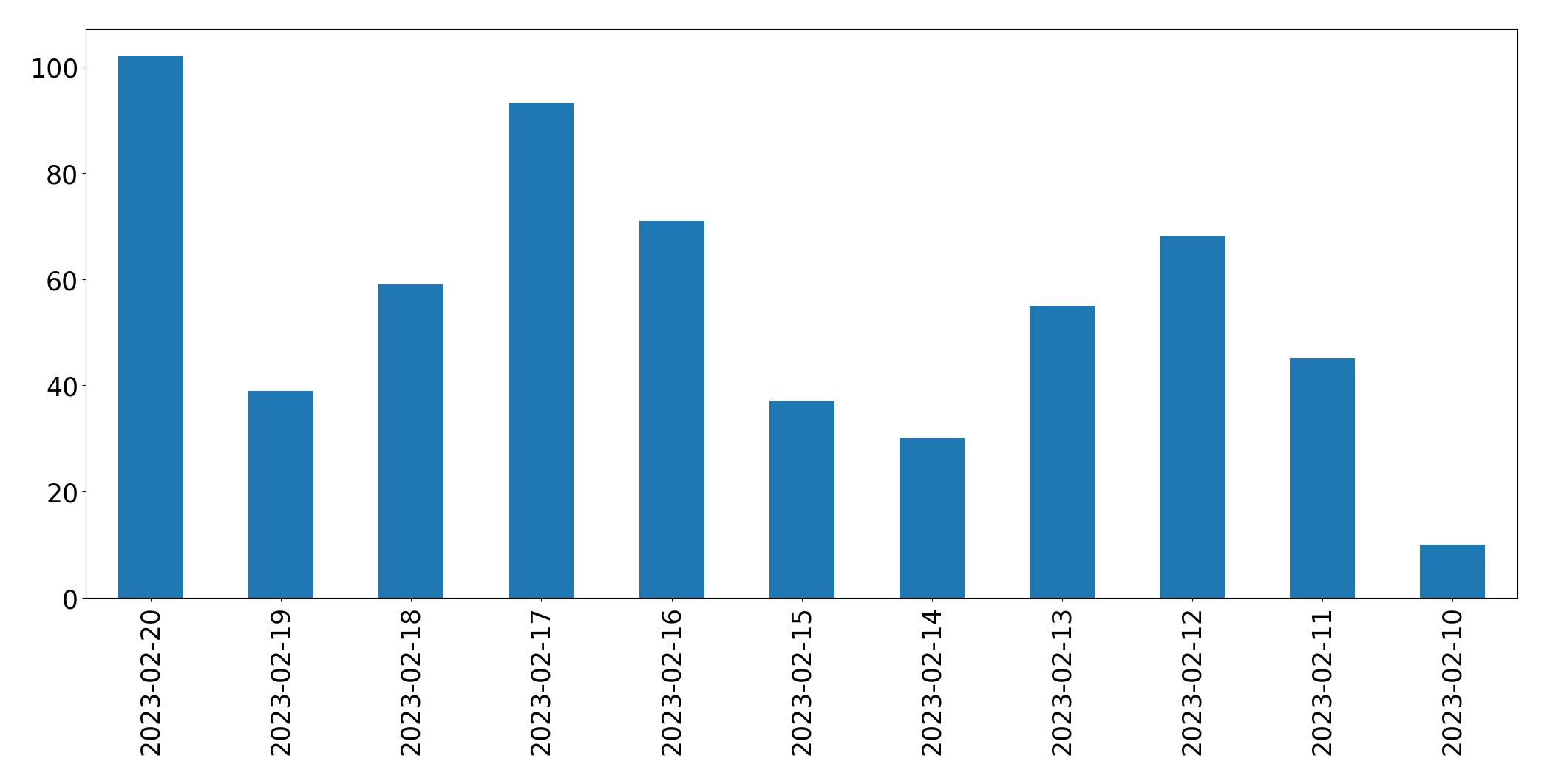 Gráfico de tweets por dia