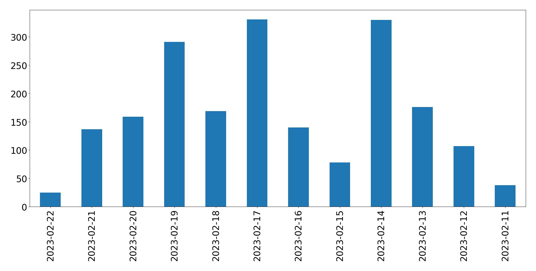 Gráfico de tweets por dia