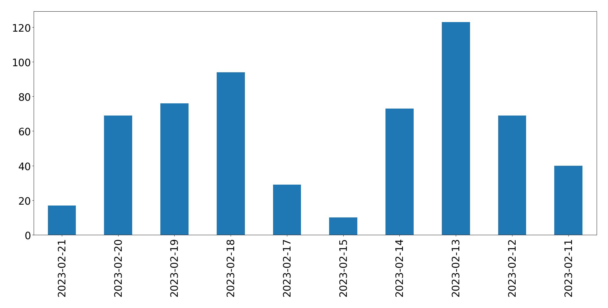 Grafik tweet per hari