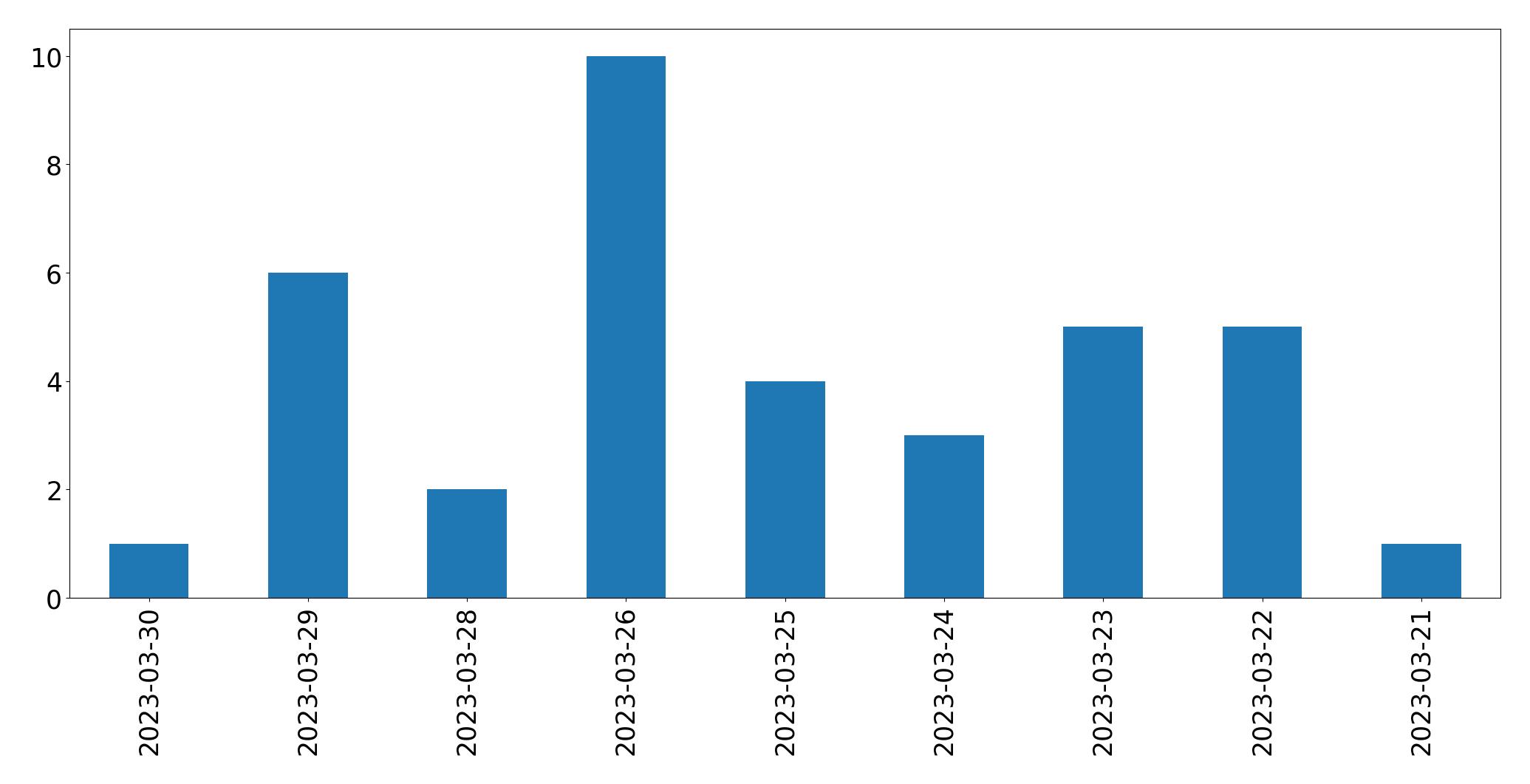 Gráfico de tweets por dia