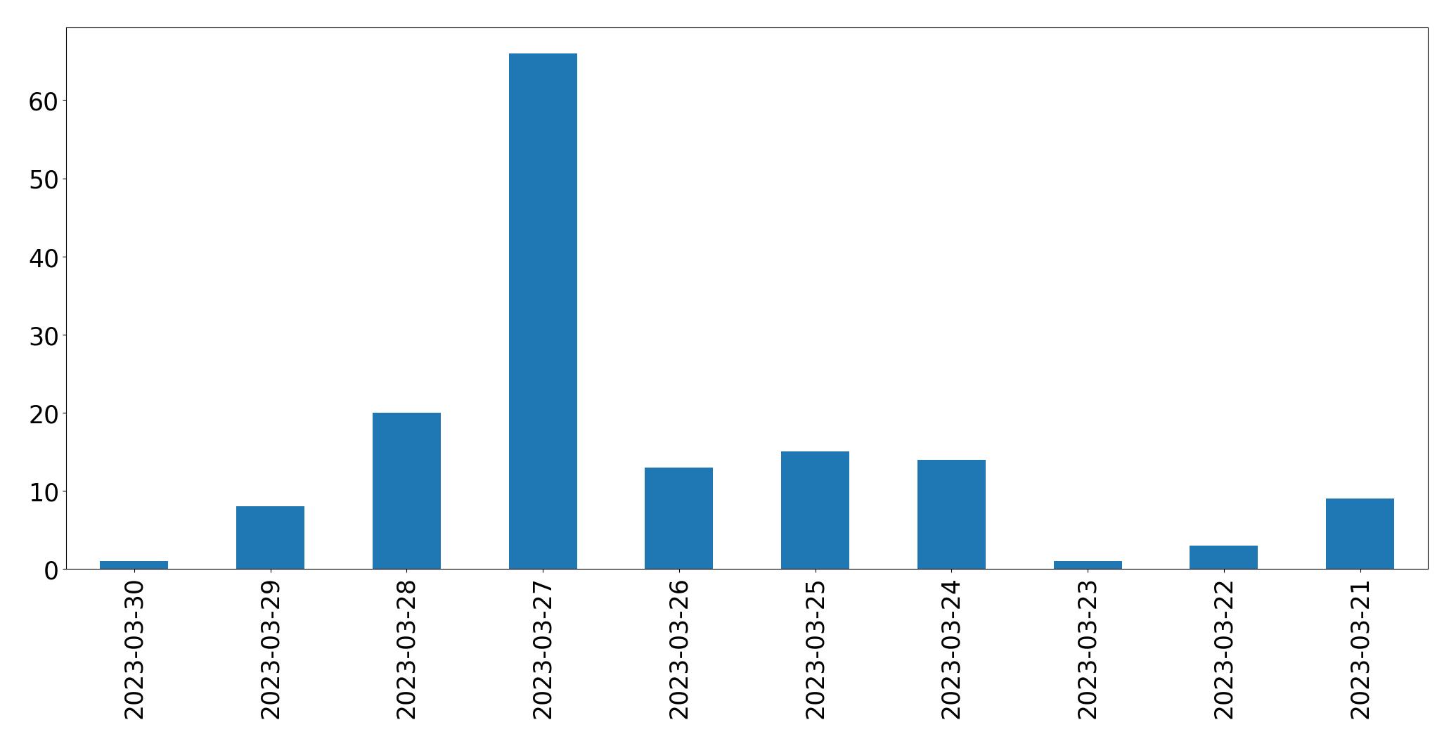 Gráfico de tweets por dia