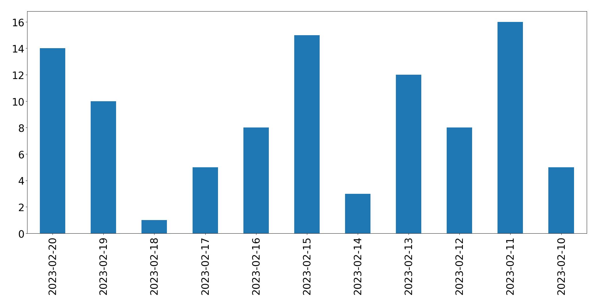 Tweets per day chart
