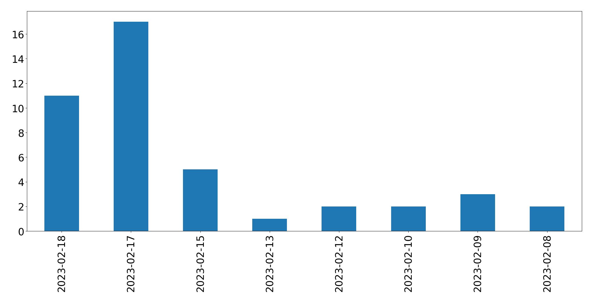 Gráfico de tweets por dia