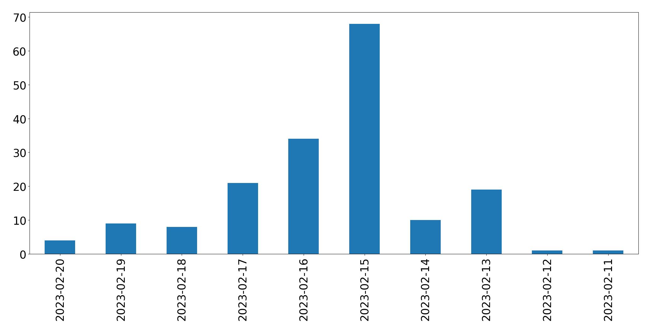 Gráfico de tweets por dia