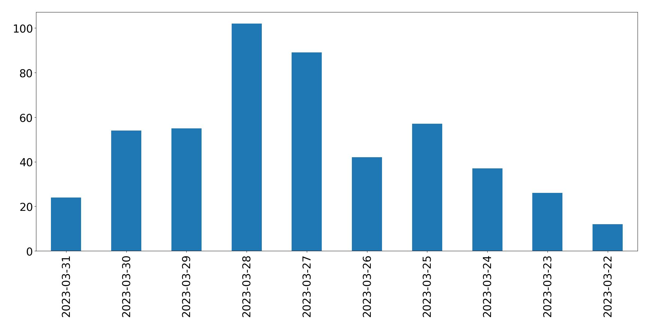 Gráfico de tweets por dia