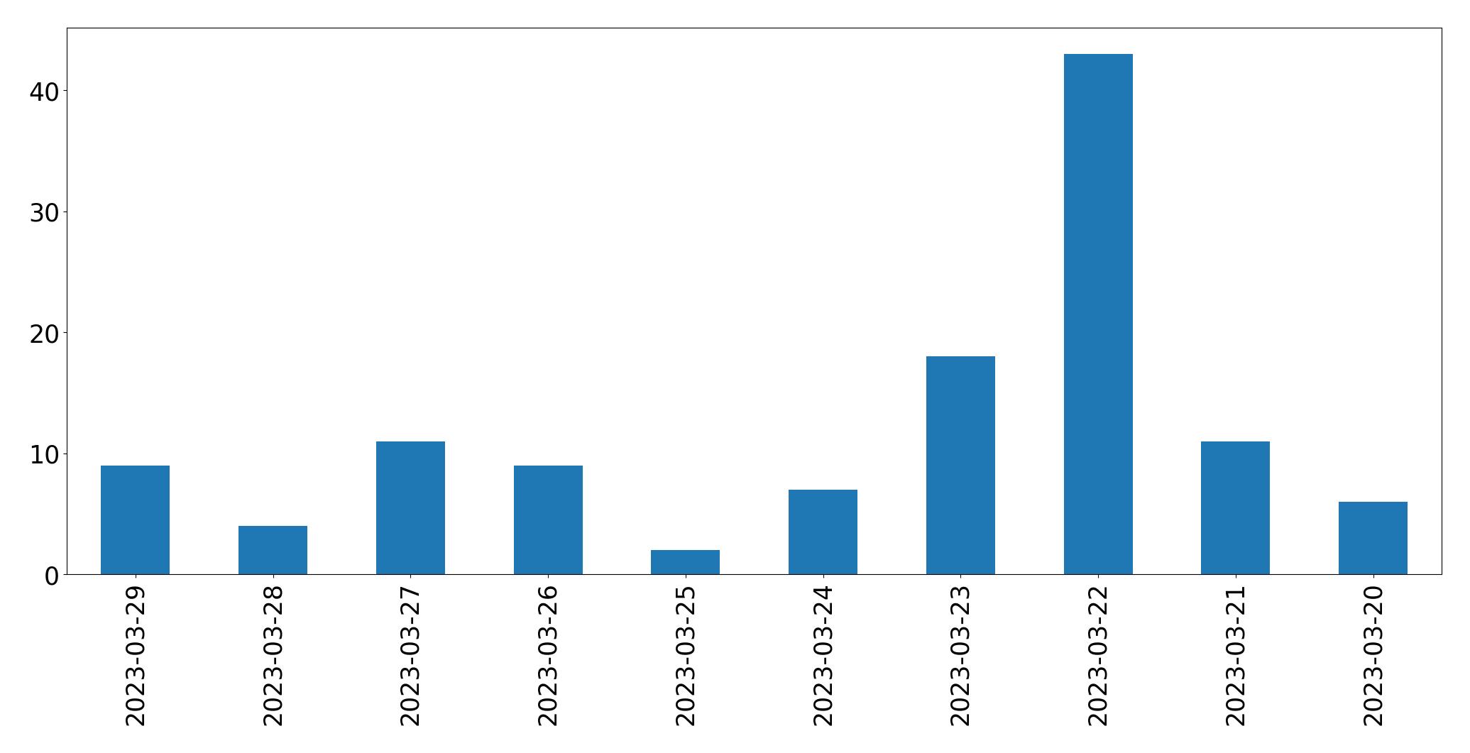 Gunluk tweet grafigi
