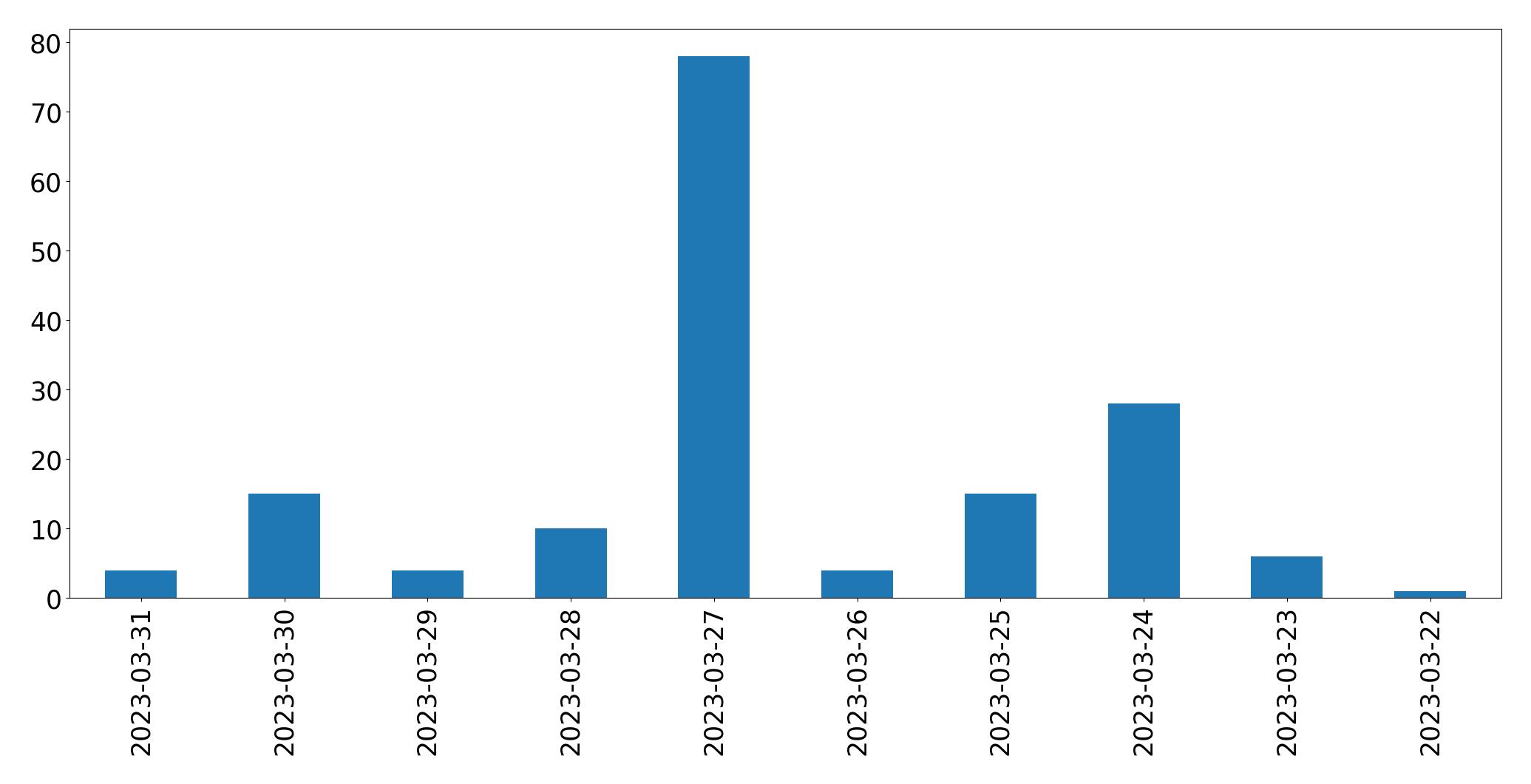Tweets per day chart