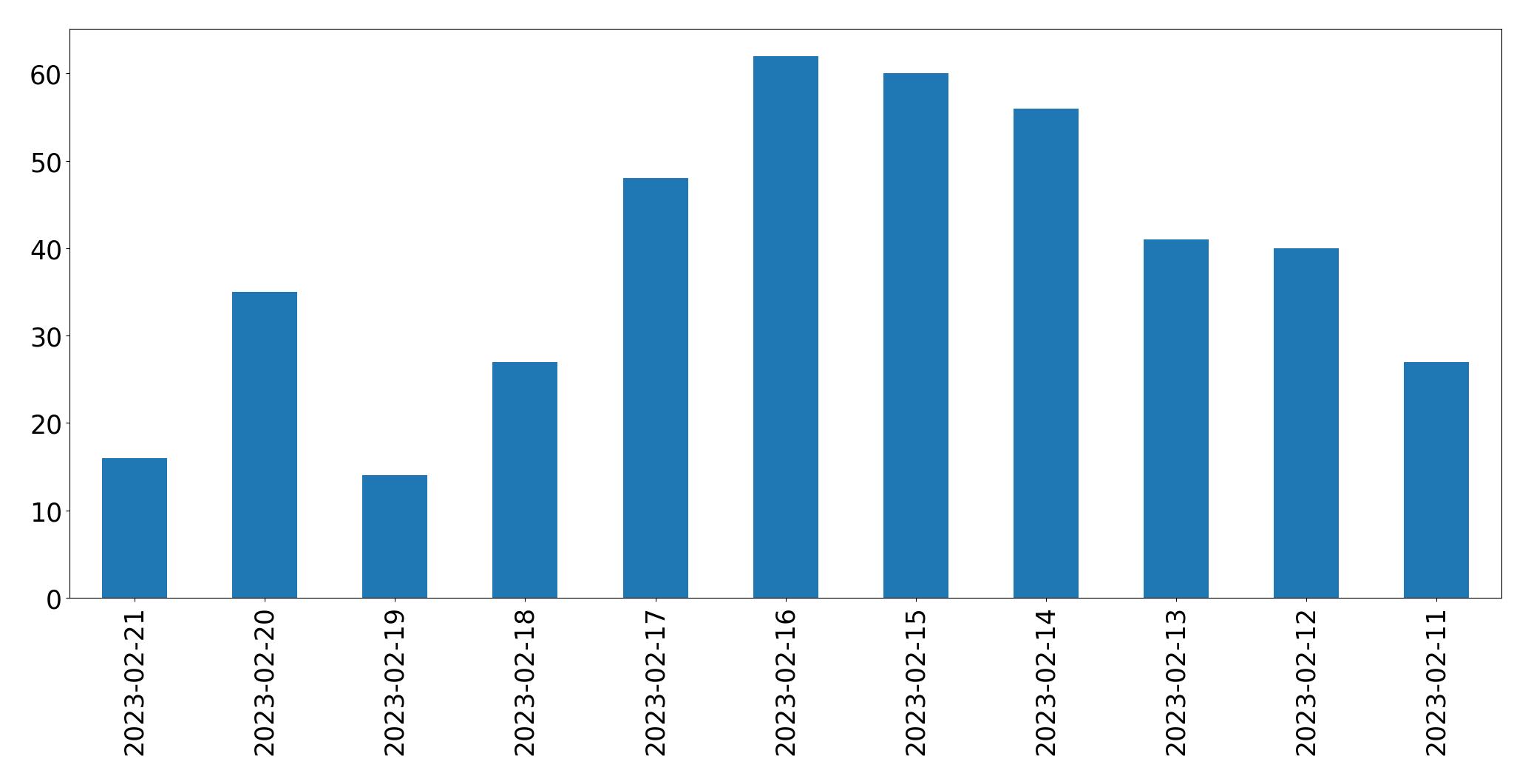 Gráfico de tweets por dia