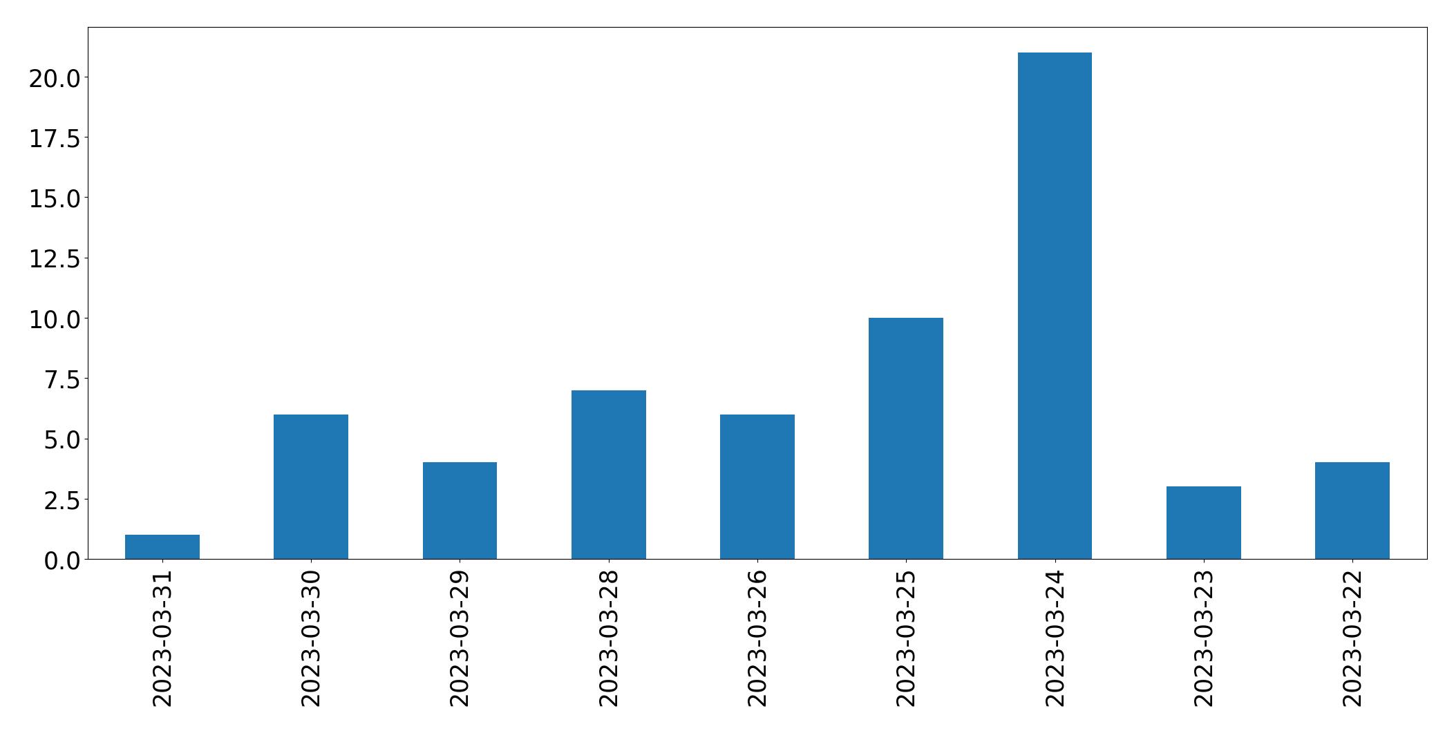 Gunluk tweet grafigi