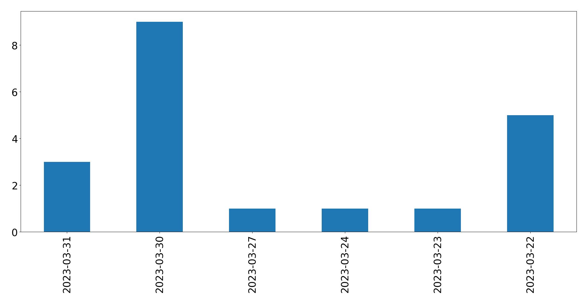 Tweets per day chart