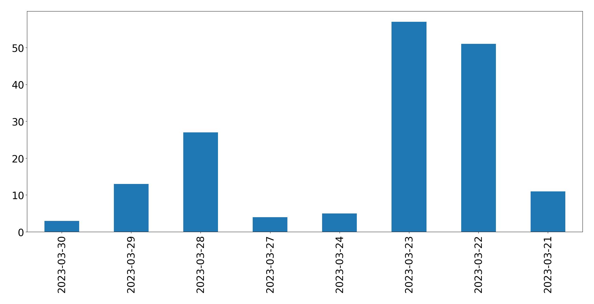 Gunluk tweet grafigi
