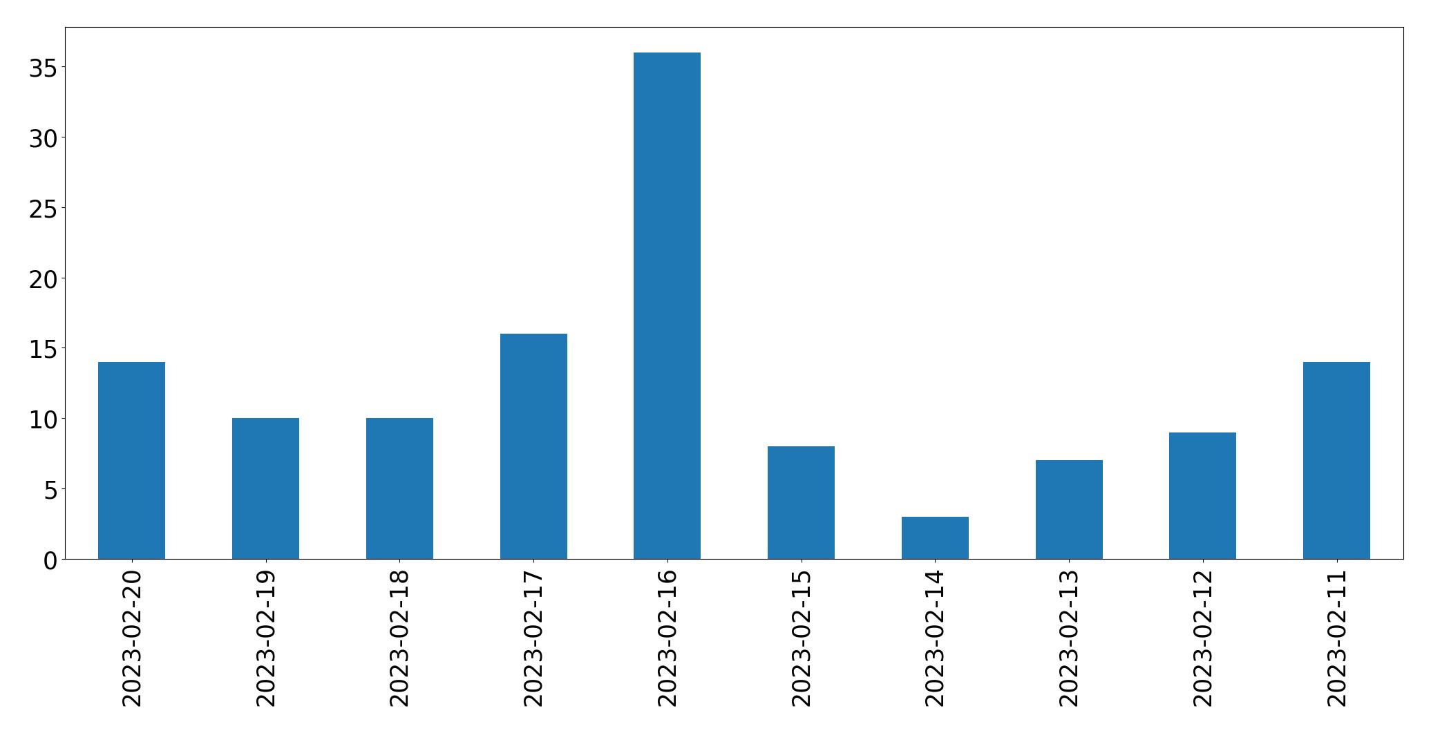 Gráfico de tweets por dia