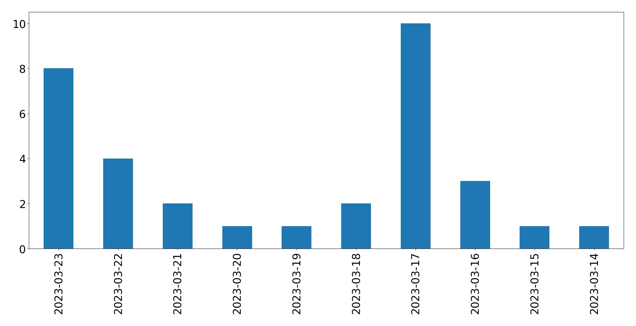 Gunluk tweet grafigi