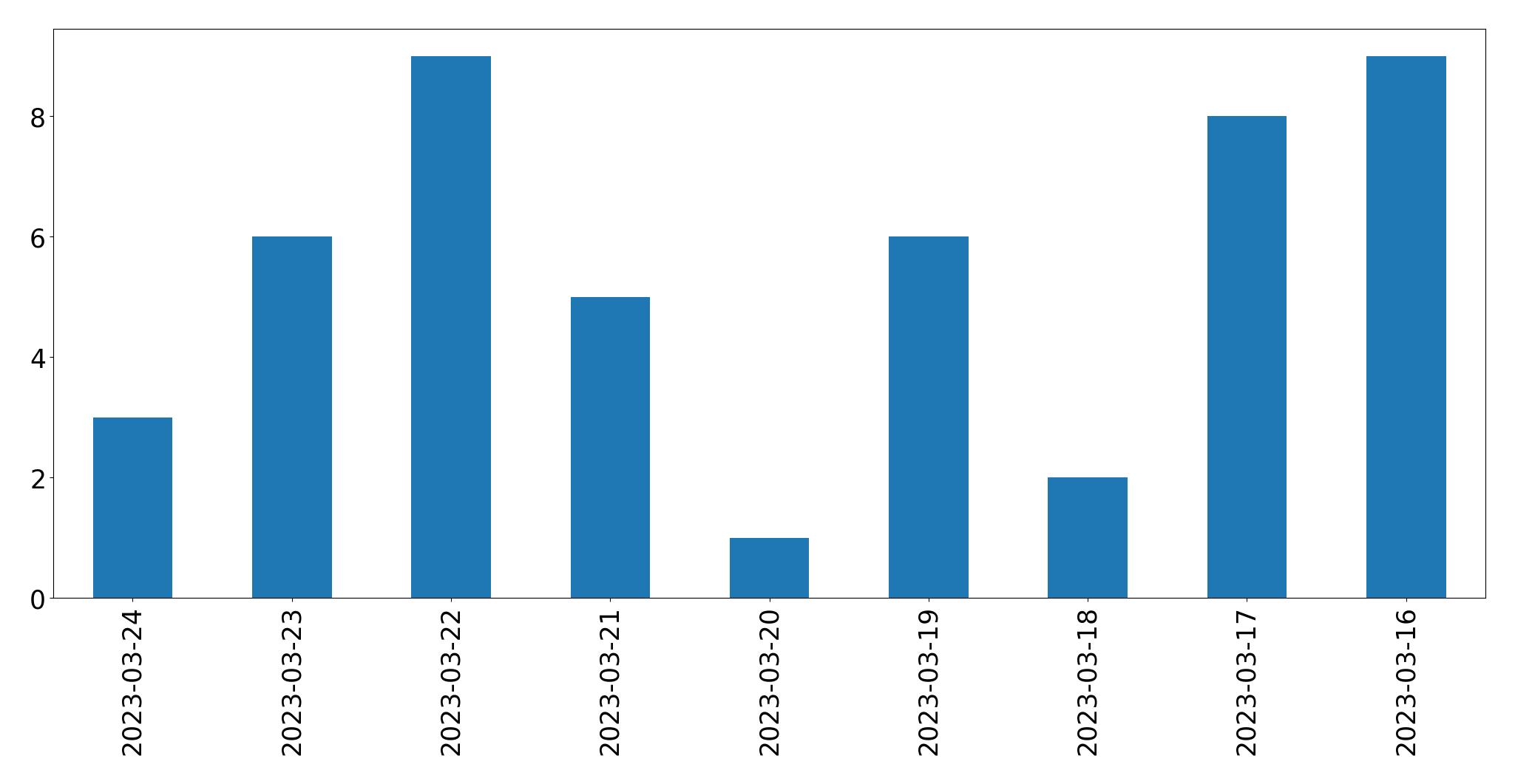 Gráfico de tweets por dia