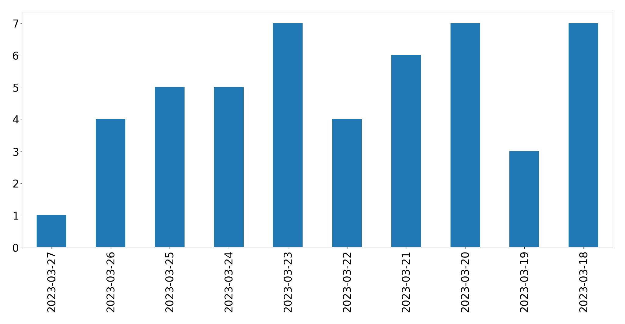 Gráfico de tweets por dia