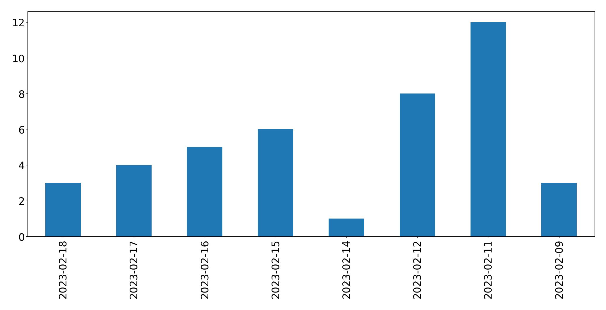 Gráfico de tweets por dia