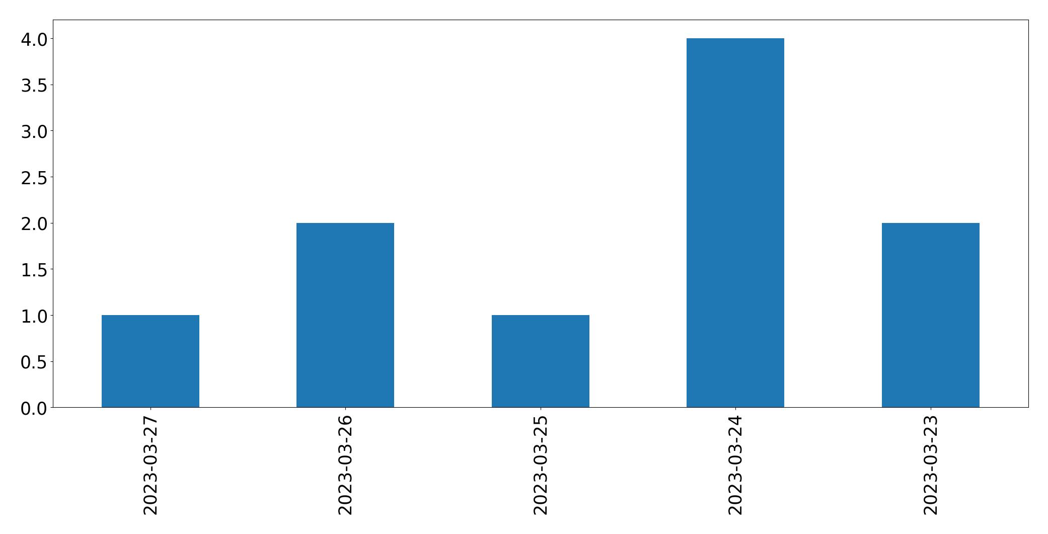 Gráfico de tweets por dia