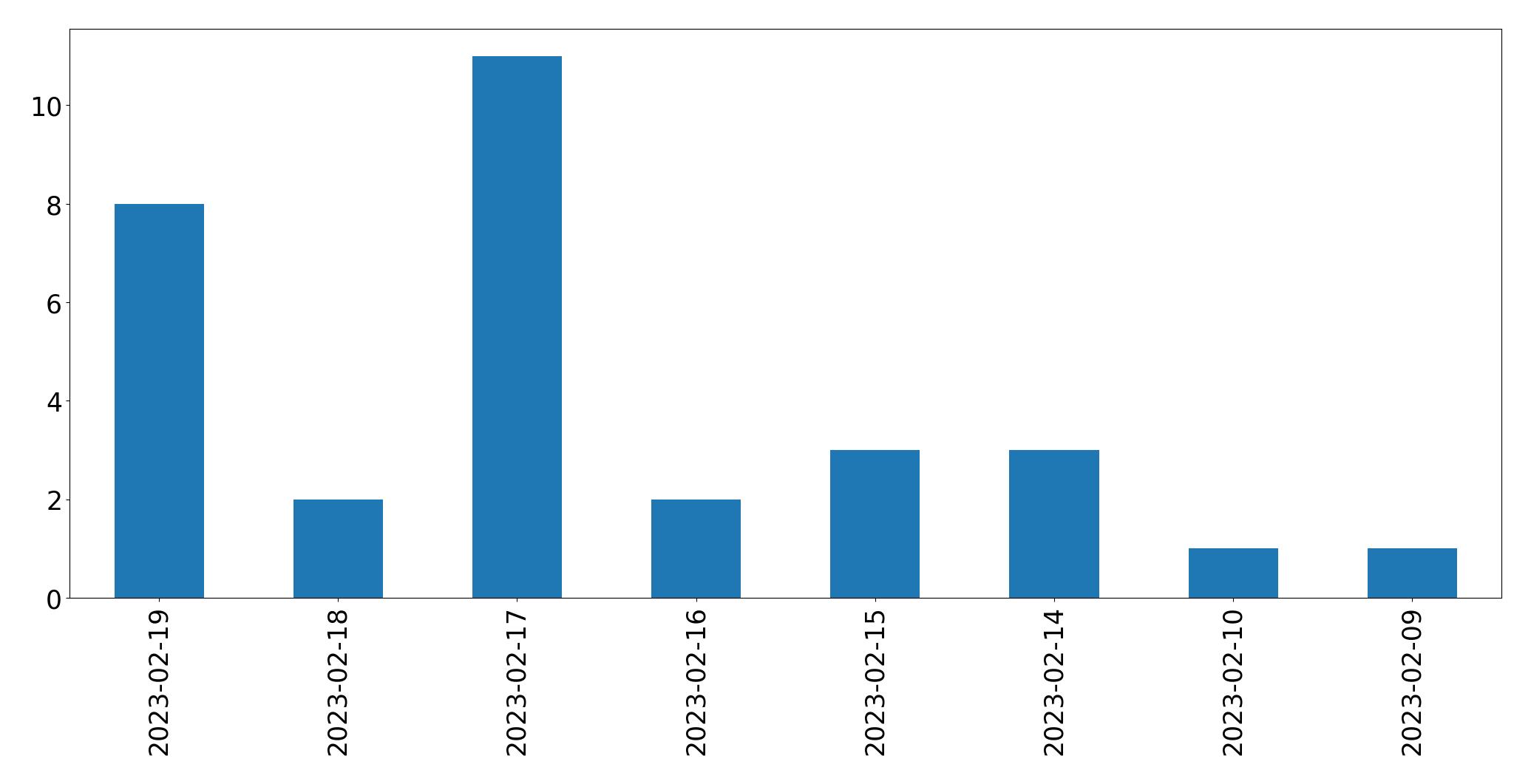 Grafik tweet per hari
