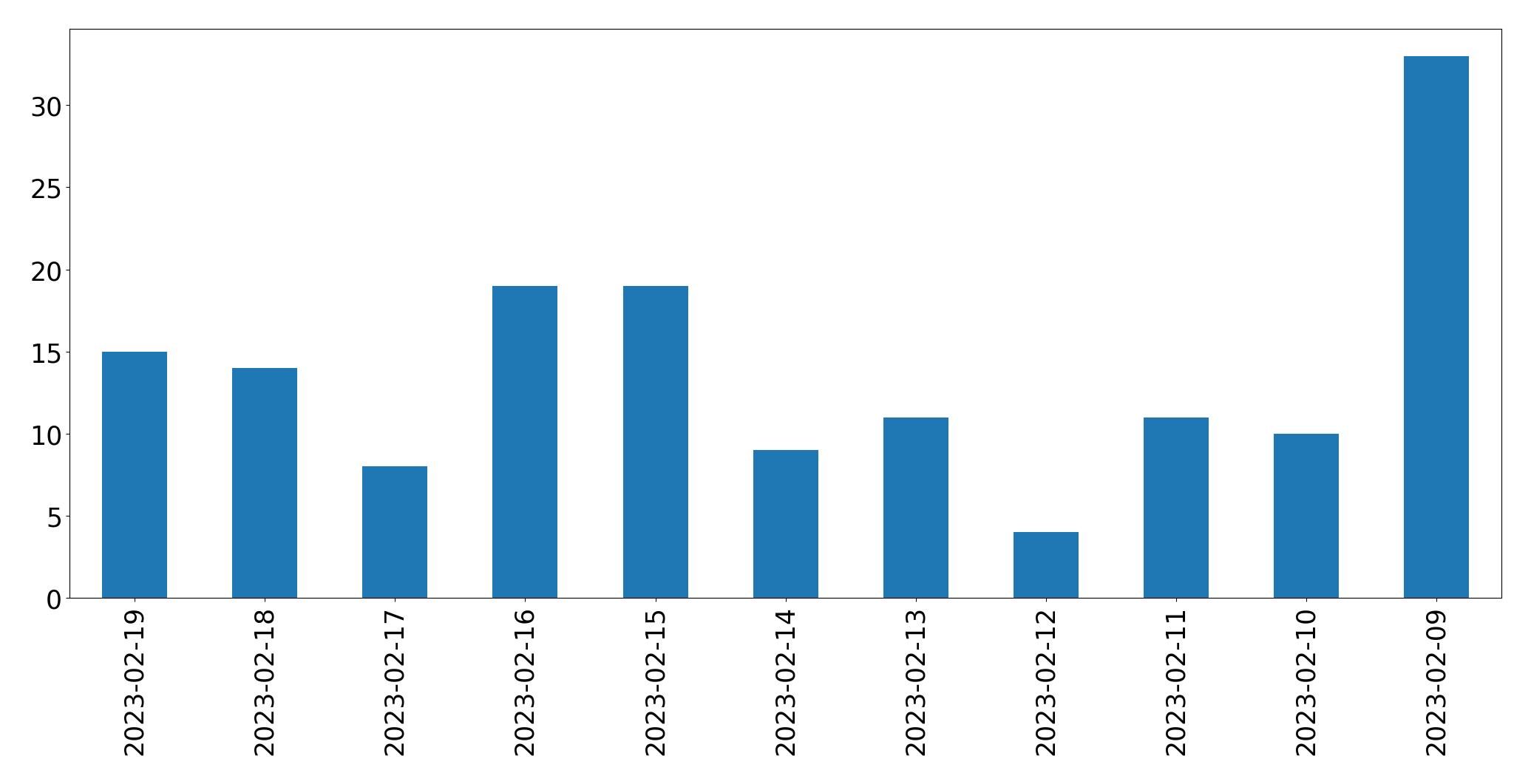 Gráfico de tweets por dia