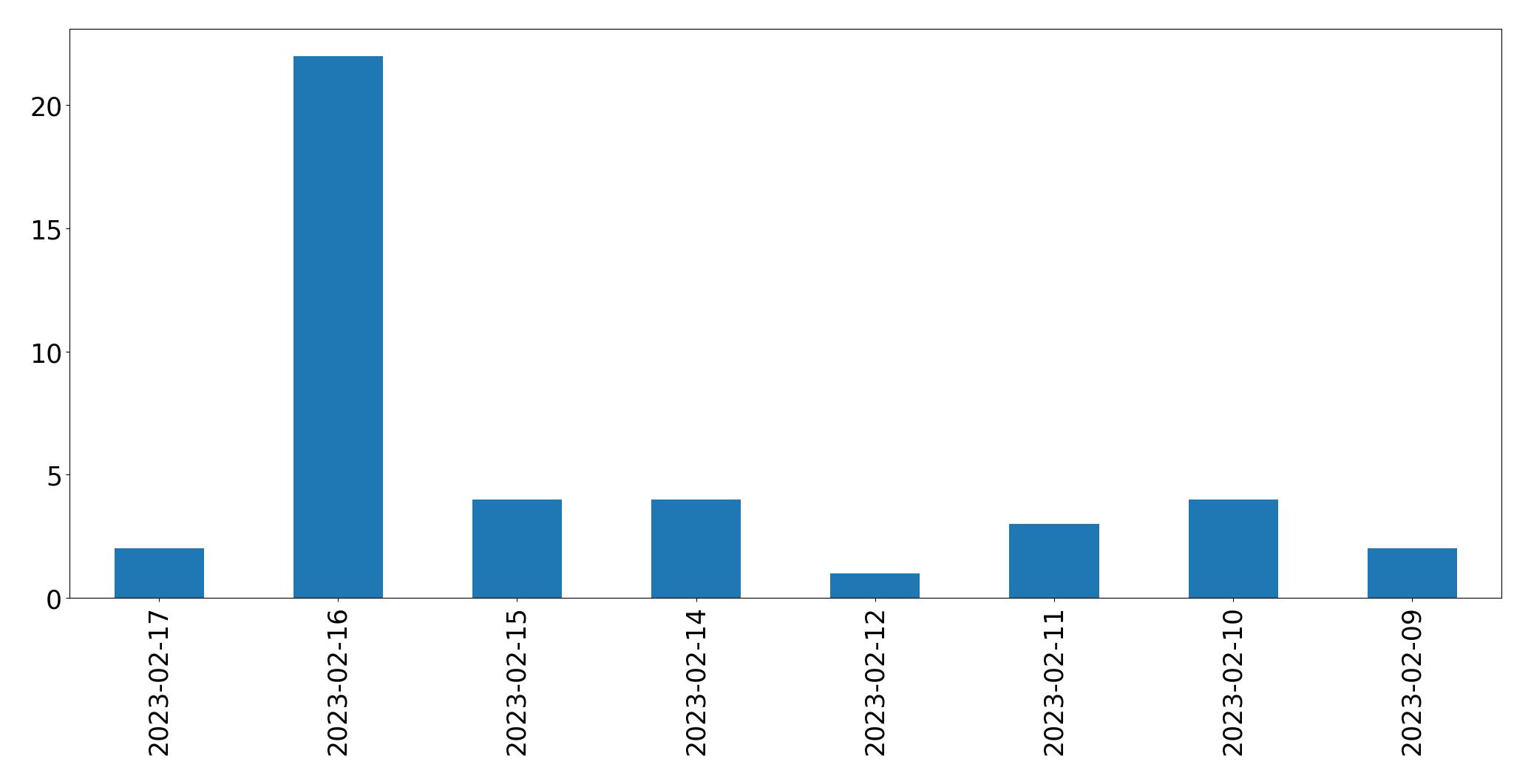 Gráfico de tweets por dia