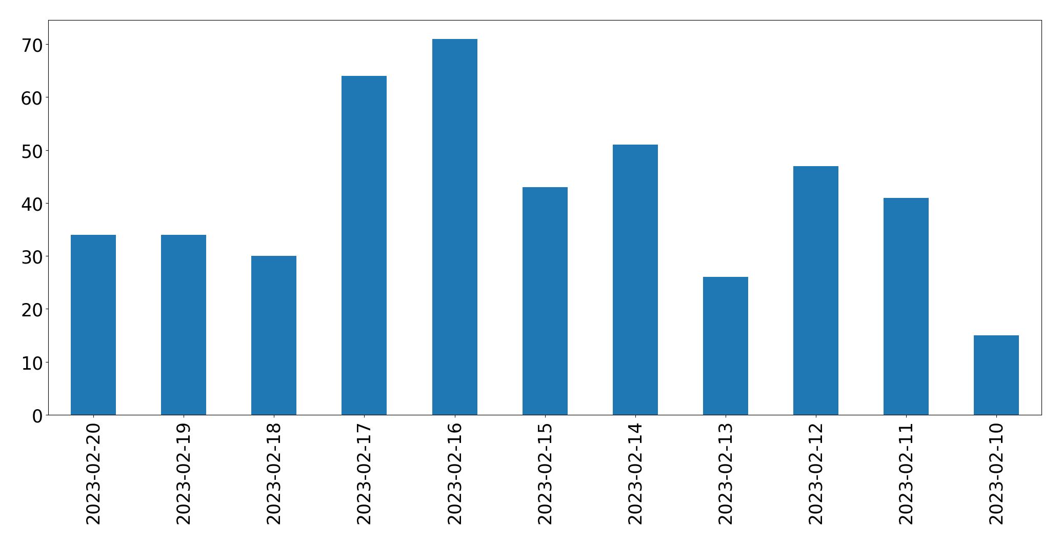 Gráfico de tweets por dia